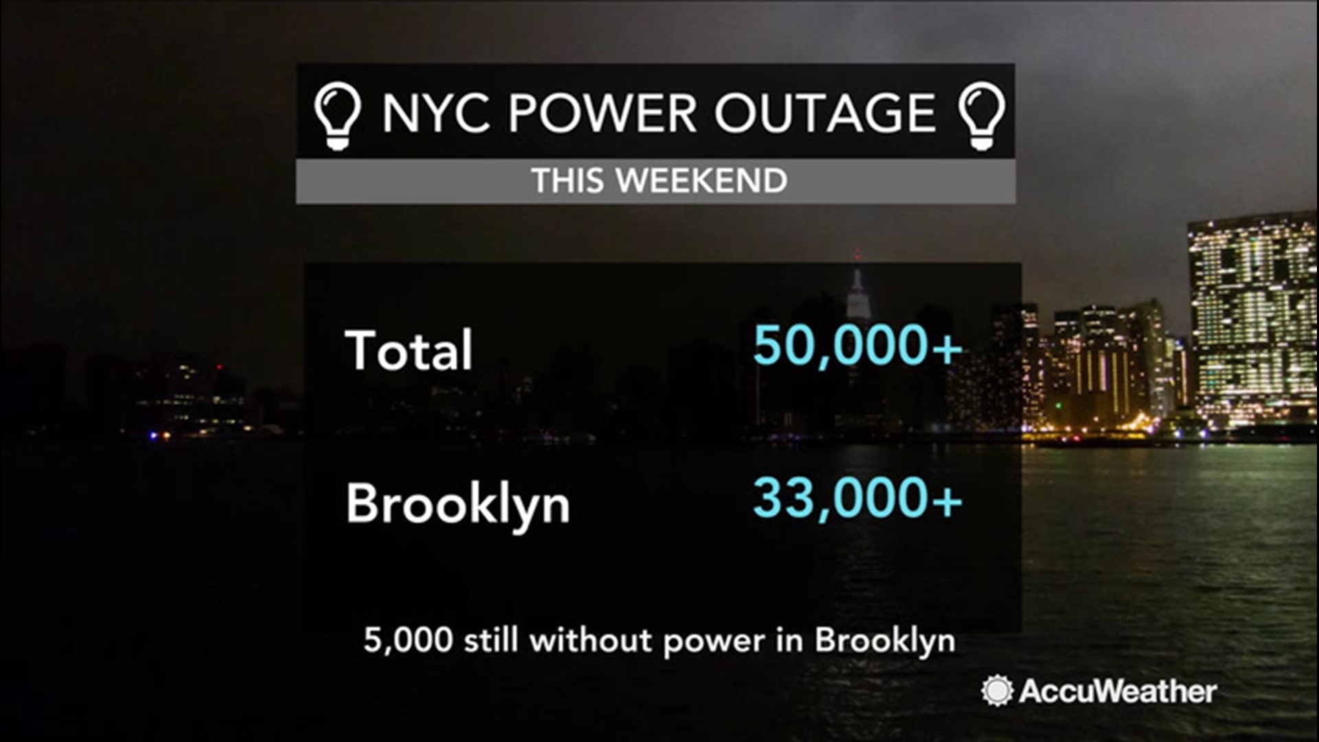 AccuWeather's Dexter Henry reports from Brooklyn, New York where 33,000 Con Edison customers were in the dark after a weekend heatwave in New York City.