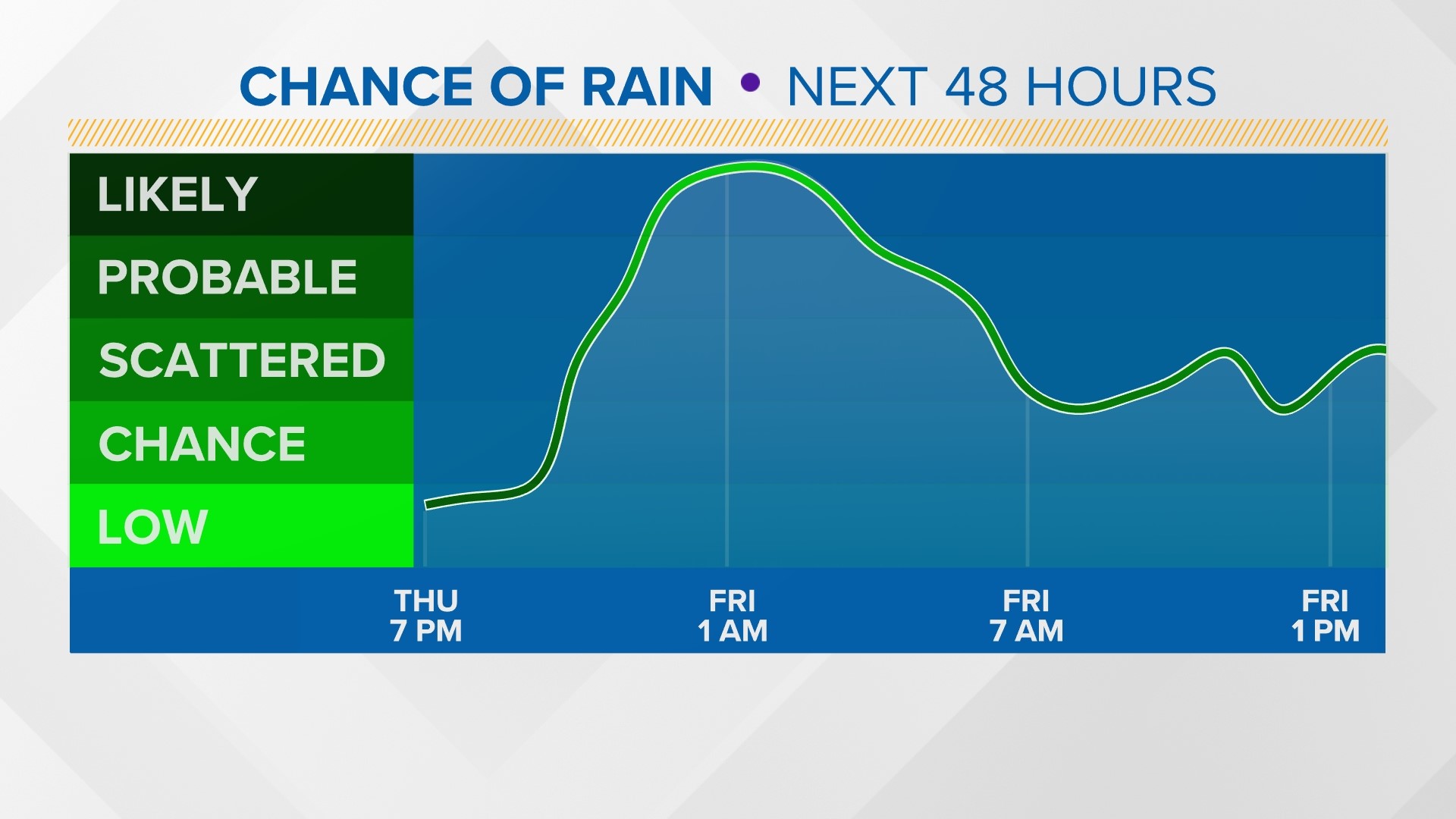 A Pacific storm system is heading toward San Diego County, with the heaviest and most widespread activity expected Thursday night through Friday morning.