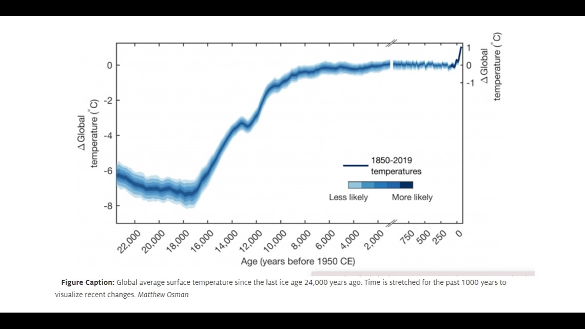 Is the Earth hotter than past 24,000 years?