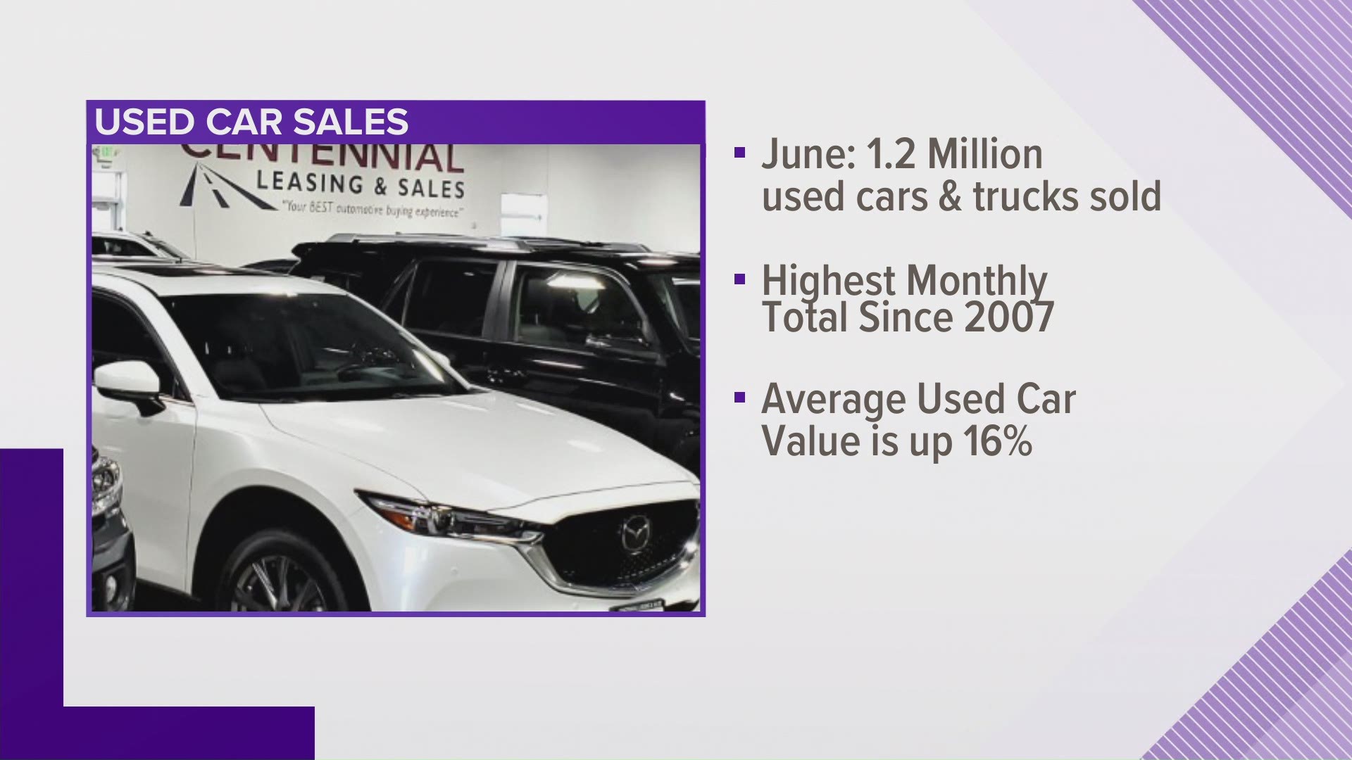 Colorado auto dealers and reports show a rising trend in used car sales, something that has also resulted in rising prices for used cars.