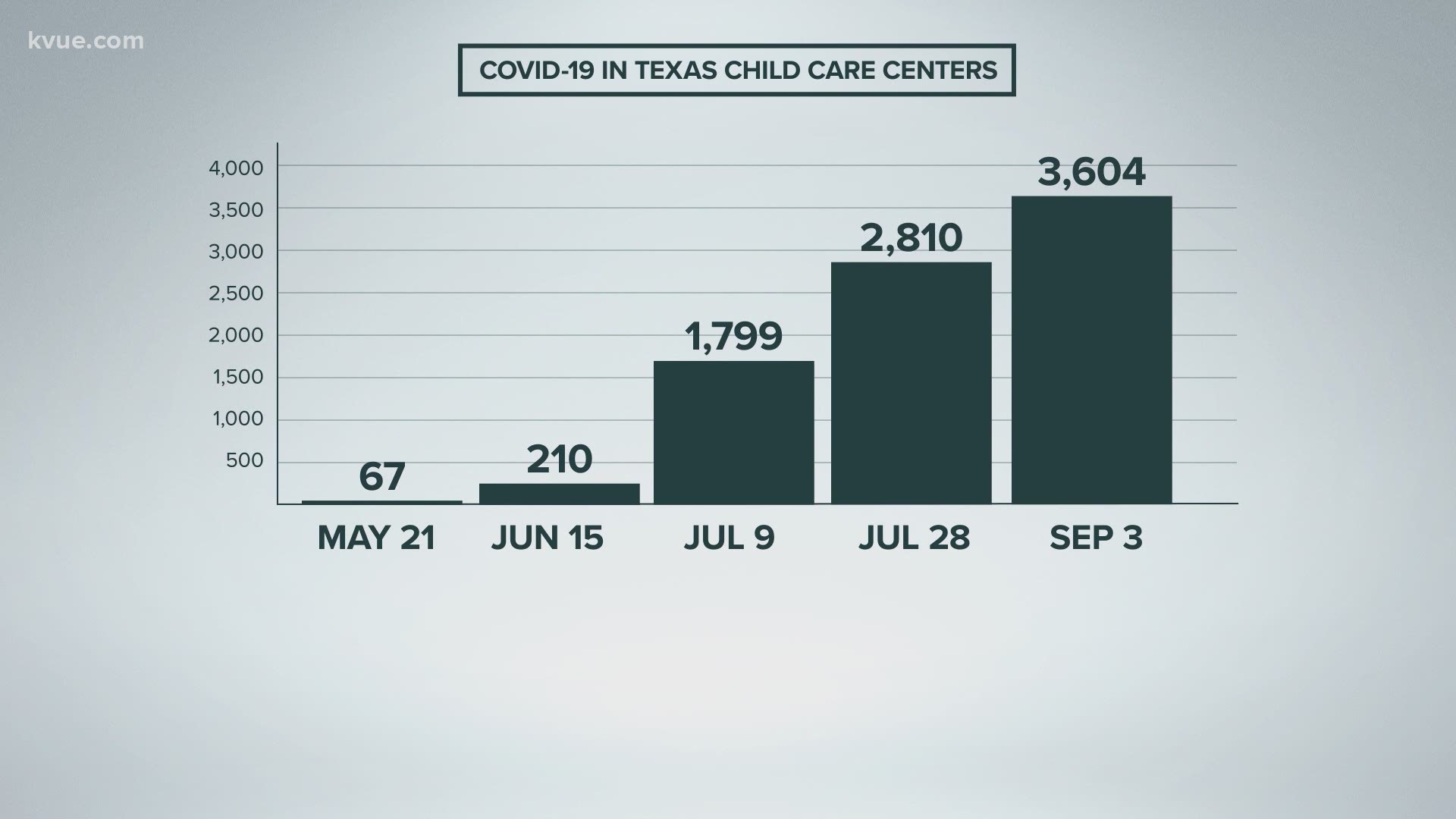 Coronavirus cases continue to climb inside Texas child care centers.