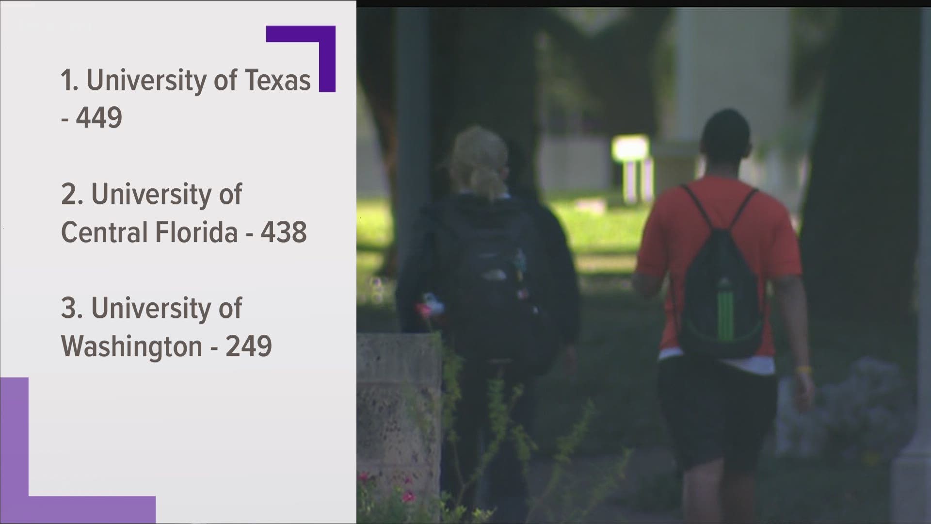 On Wednesday, a new report showed UT has had more COVID-19 cases reported than any other university in the U.S.