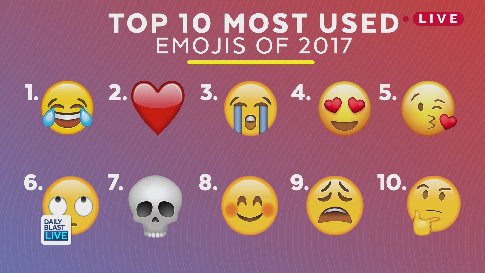 The top used emojis for 2017 have been announced. We decided to have some emoji fun at the Daily Blast LIVE studio. Which emoji did you use the most this year? 