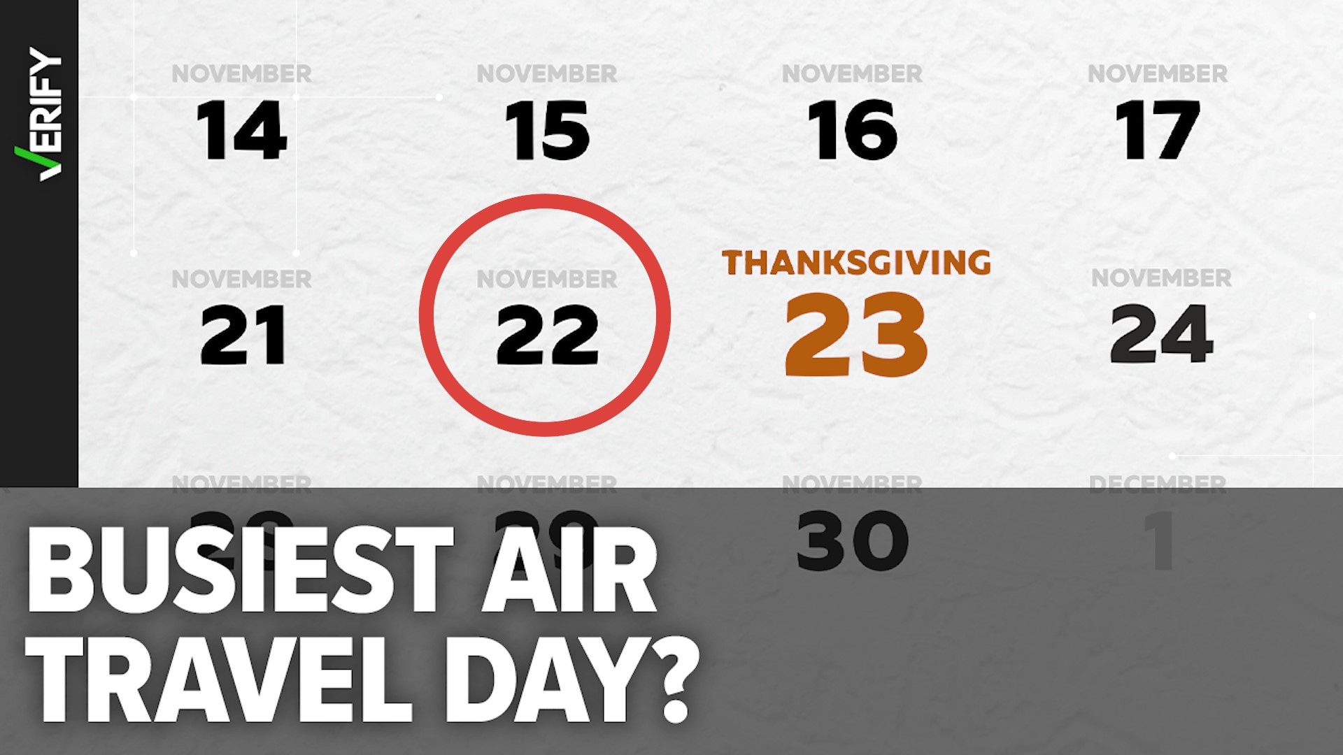 The Wednesday before Thanksgiving is not the busiest air travel day of the year. For air travel, that day isn’t nearly as busy as the Sunday that follows the holiday