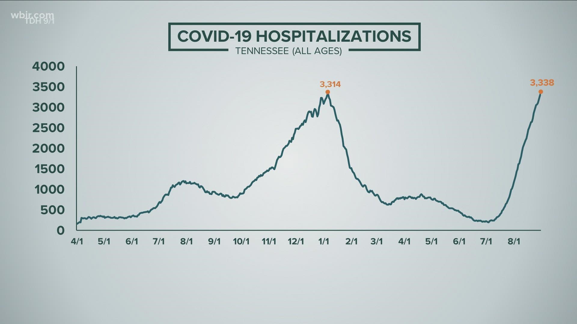 Less than five percent of Tennessee's ICU beds are open right now. The Knox County Health Department says new cases more than quadrupled in August.