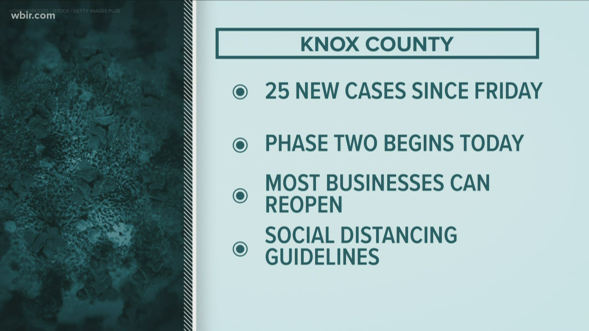 Knox County health officials said they've seen a 25-case bump since Friday of COVID-19 as more businesses reopen.