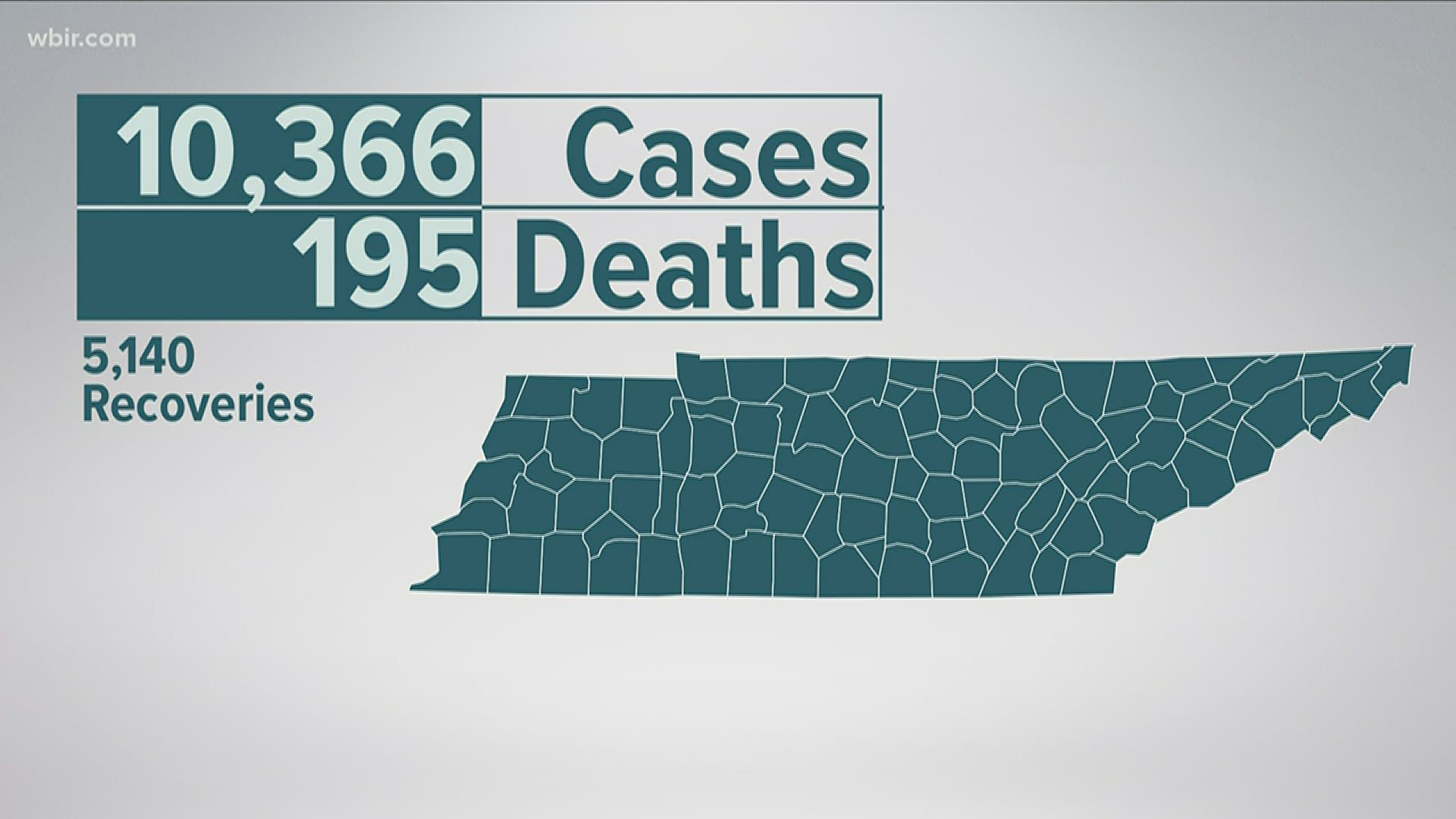 Tennessee officials reported that there were 10,366 cases of coronavirus confirmed in Tennessee.