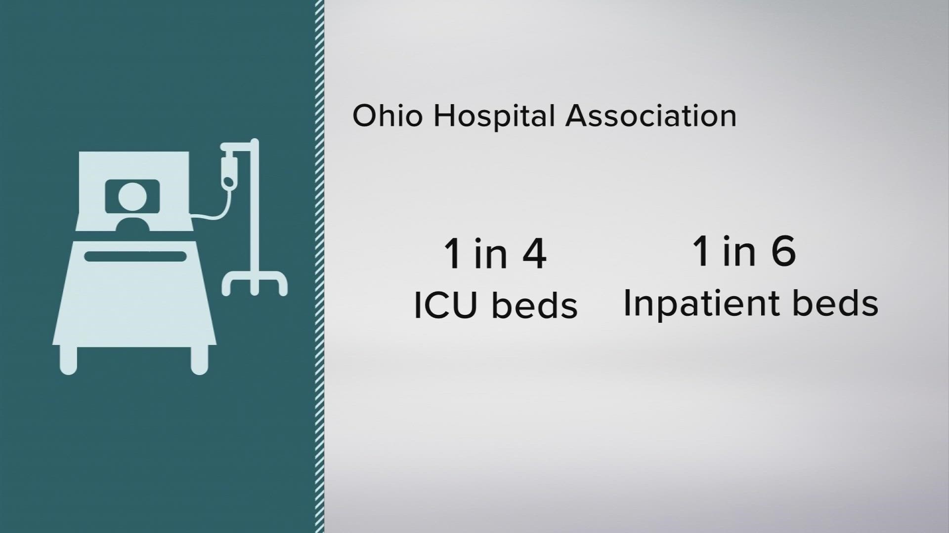 According to the Ohio Hospital Association, one in four ICU patients are COVID positive.