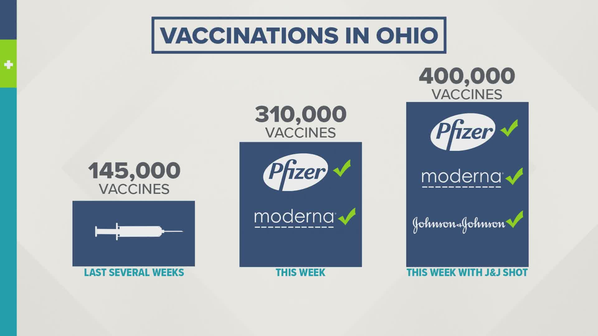 Ohio Gov. Mike DeWine says the approval of a third coronavirus vaccine means the state will receive nearly 450,000 doses this week.