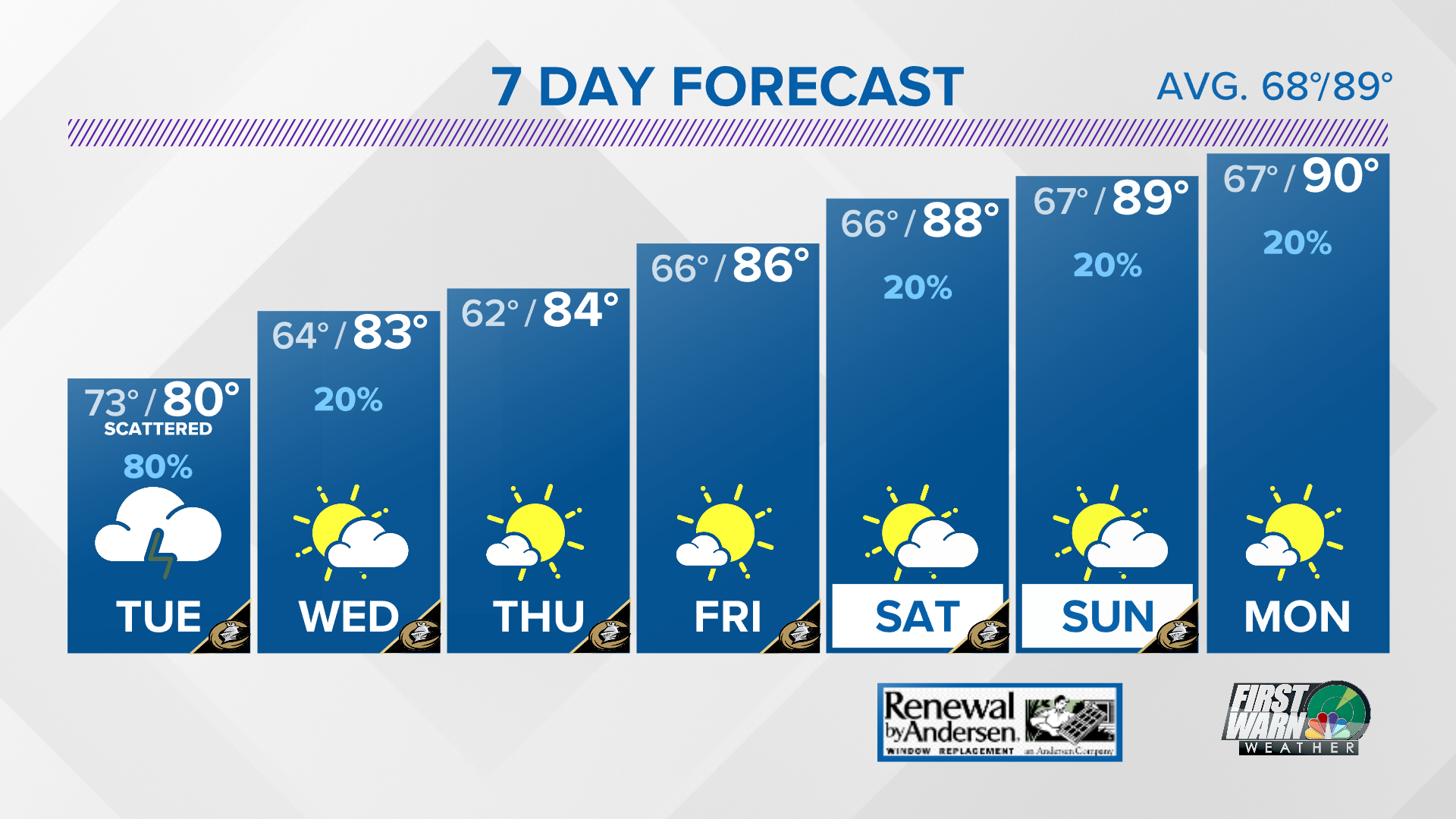 Rain and storms Tuesday with cooler temperatures. Expect highs in the upper 70s to around 80°. Some storms could be severe with gusty winds and heavy rain being the primary threats.