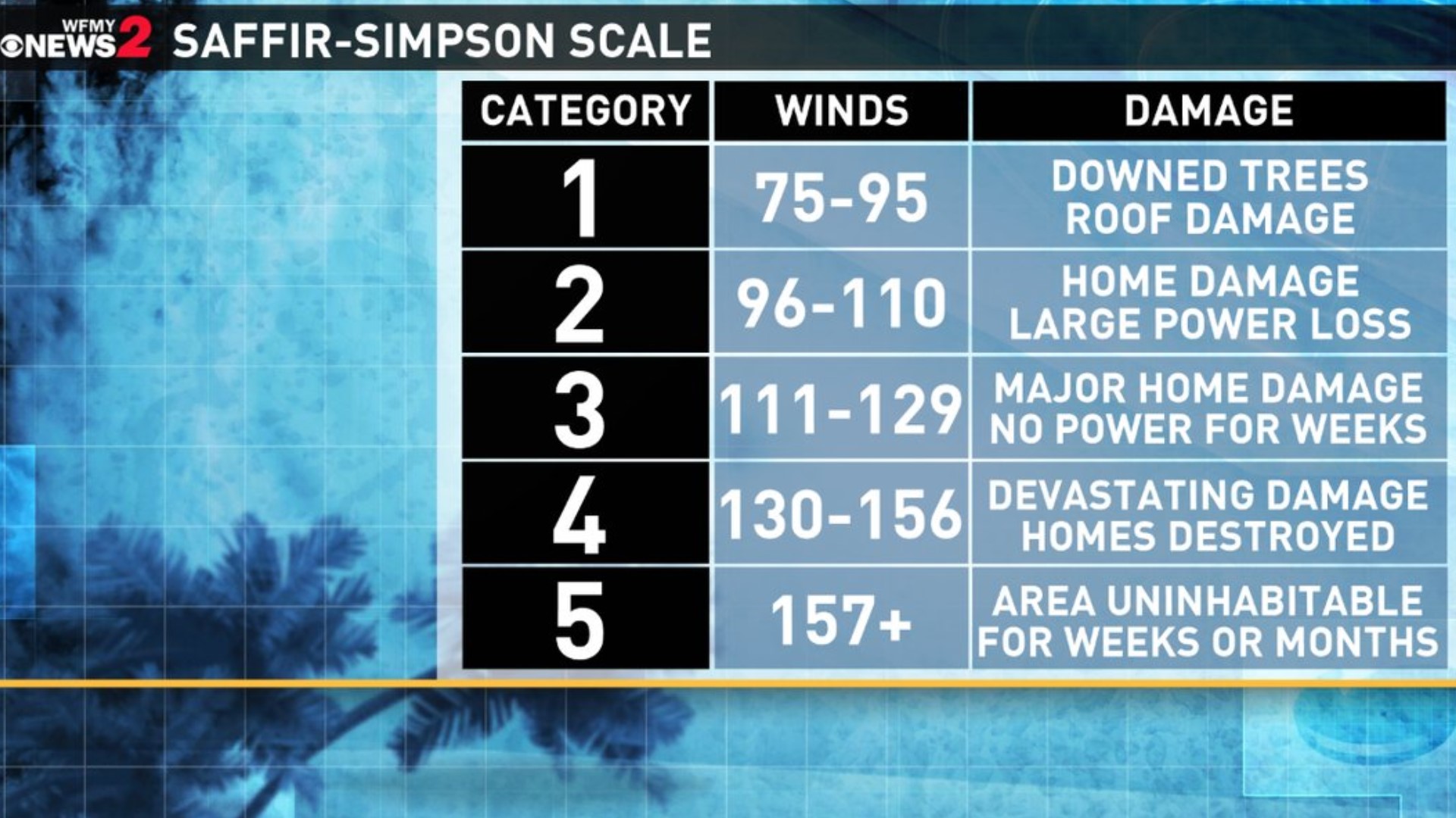 SaffirSimpson scale How a Hurricane category is determined