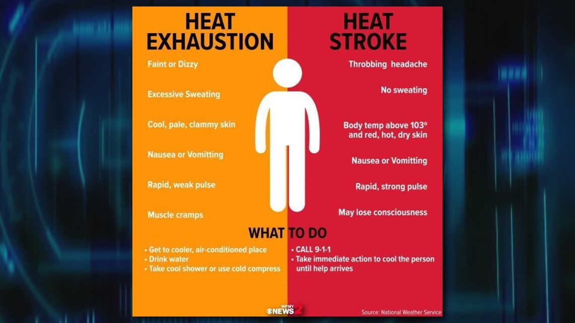 Heat Cramps, Exhaustion, Stroke