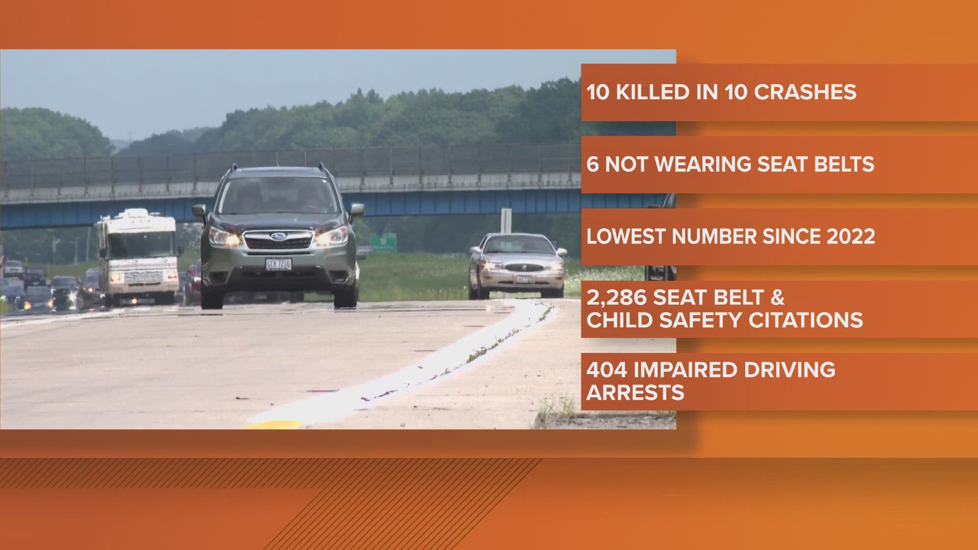Ohio State Highway Patrol reports 10 fatal crashes over the Fourth of July weekend, the lowest in three years.