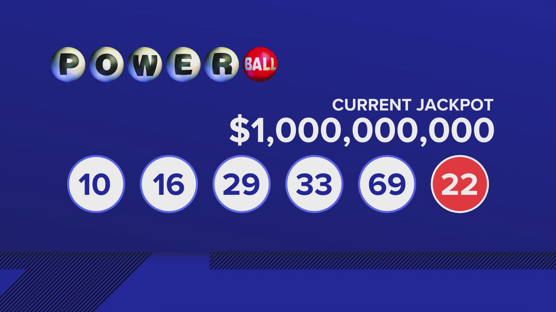 Are you feeling lucky? This is your chance to win big as the Powerball jackpot has now jumped to $1 billion for the next lottery drawing on Saturday, Dec. 13, 2025.