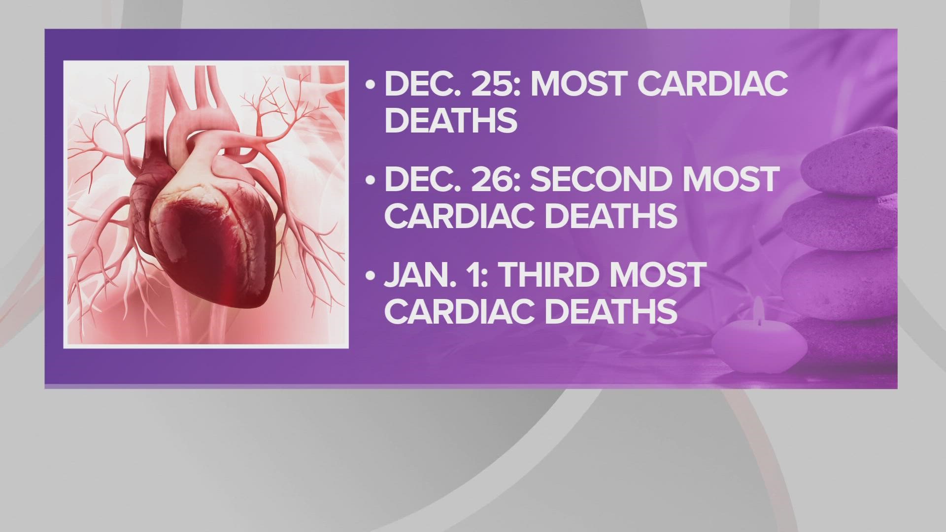 The American Heart Association reports more heart attacks between Christmas and New Year's Day than at any other time of the year.