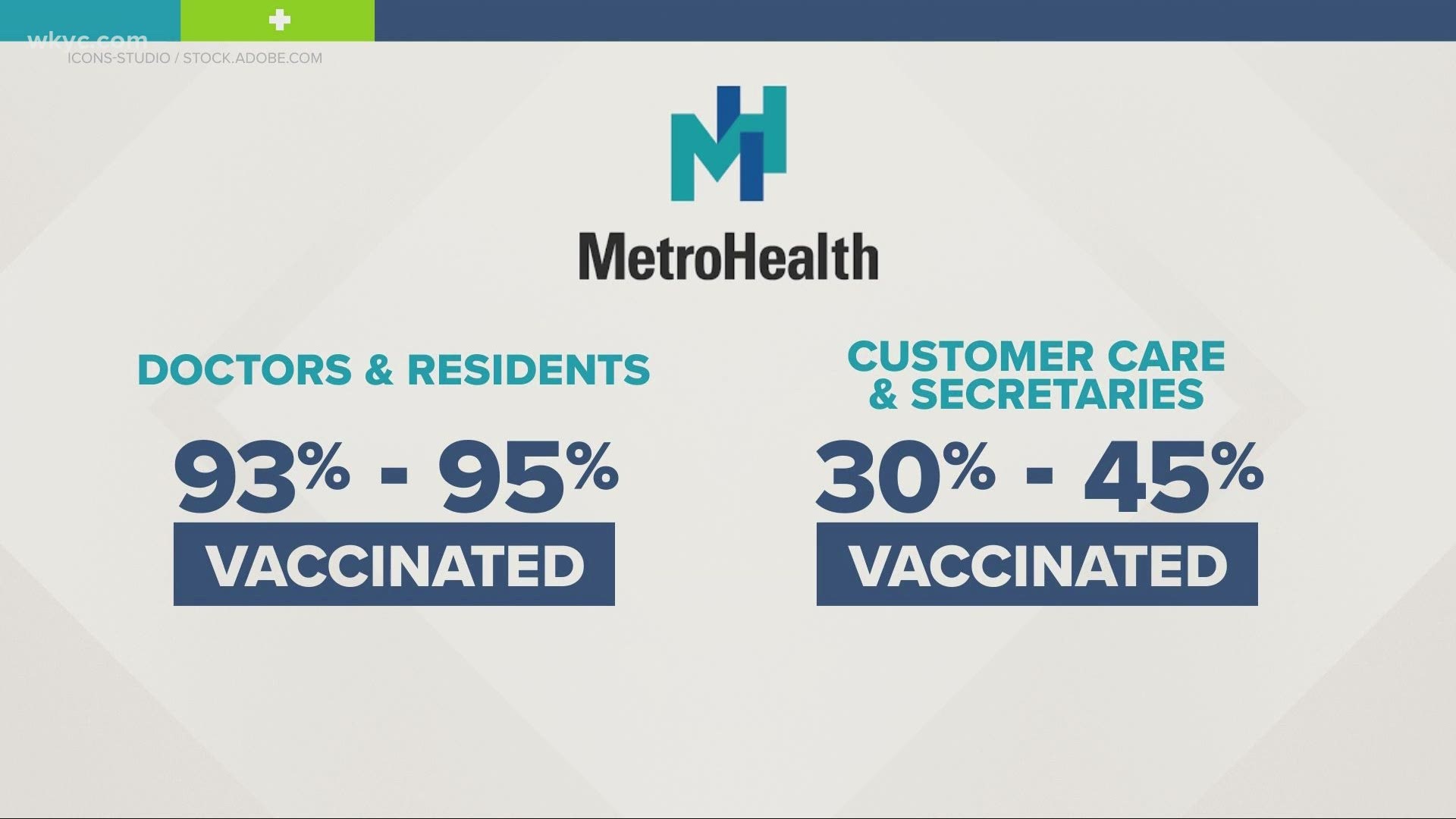 About 30% of MetroHealth workers also turned down the shot, as vaccine hesitancy impacts area health care staff.