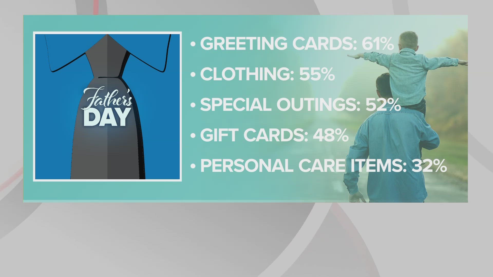 The average person is expected to spend nearly $200 this Father's Day.