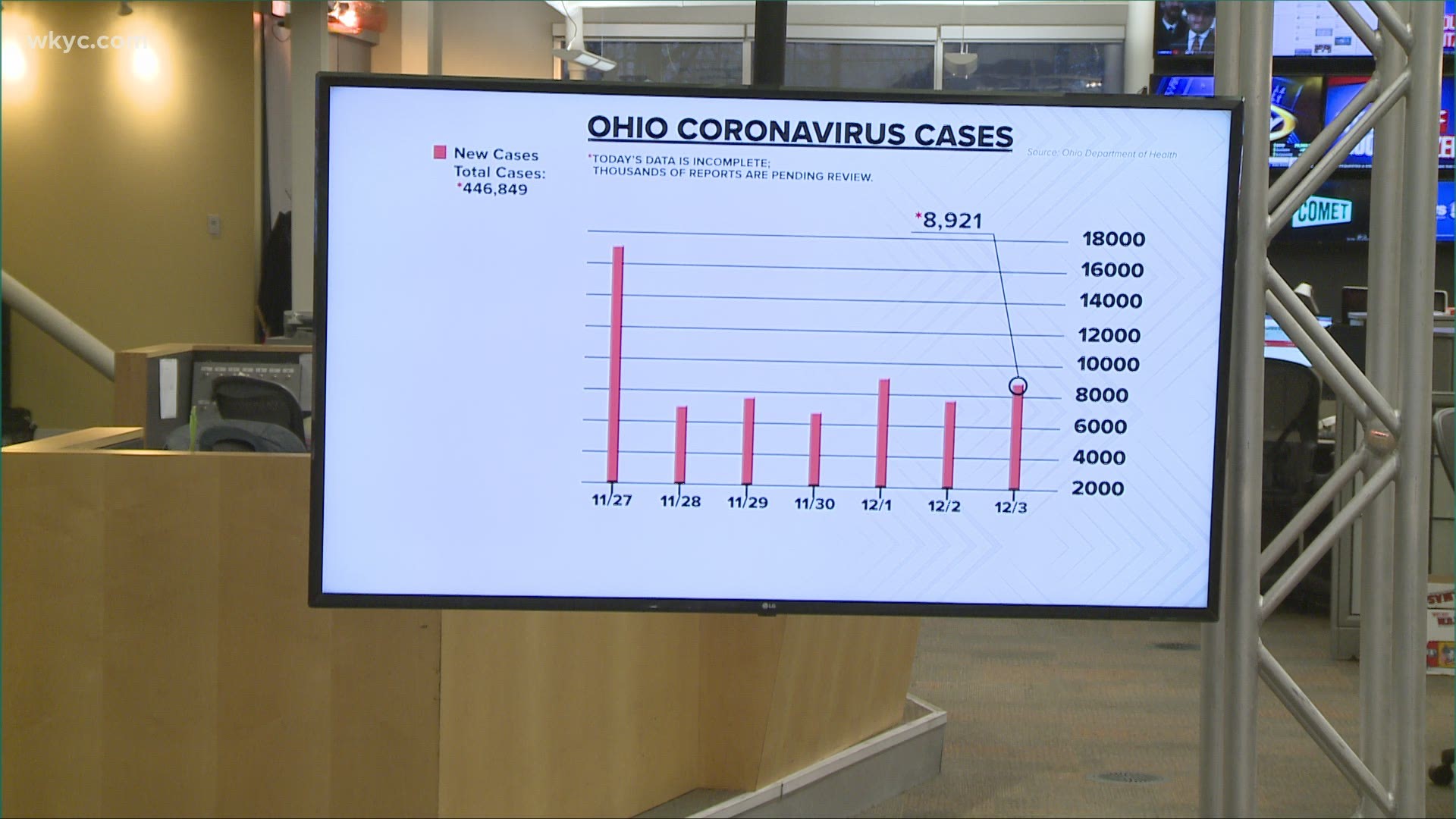 The Ohio Health Department reported 8,921 new cases.  That's up more than a thousand from yesterday.