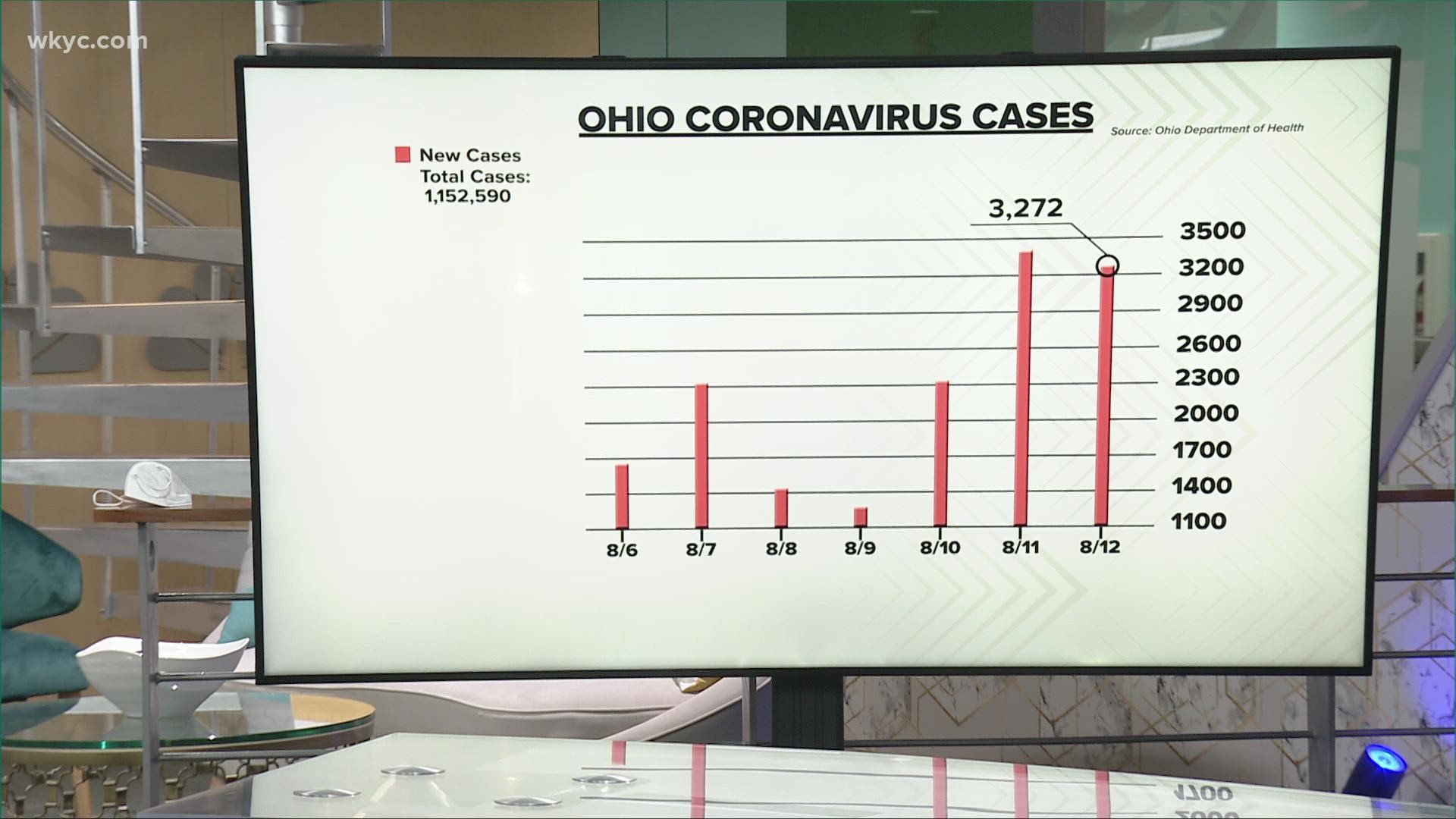 The state of Ohio reports 3,272 new cases of COVID-19 in the last 24 hours.
