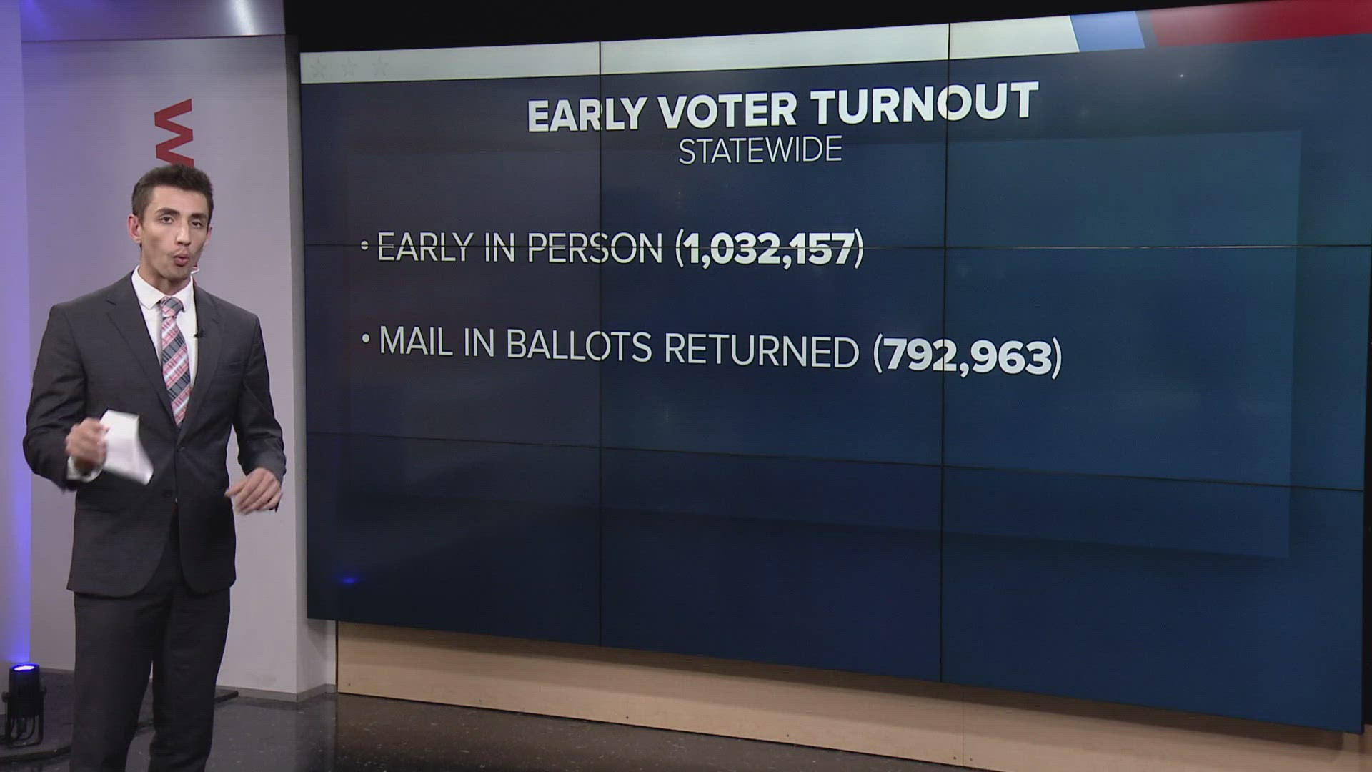 More than 1.8 million Ohioans have already voted.