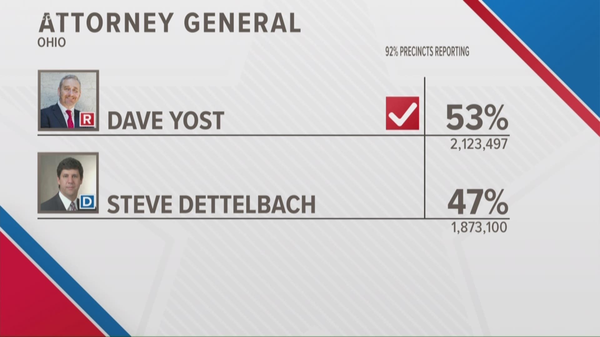 Yost wins Attorney General race