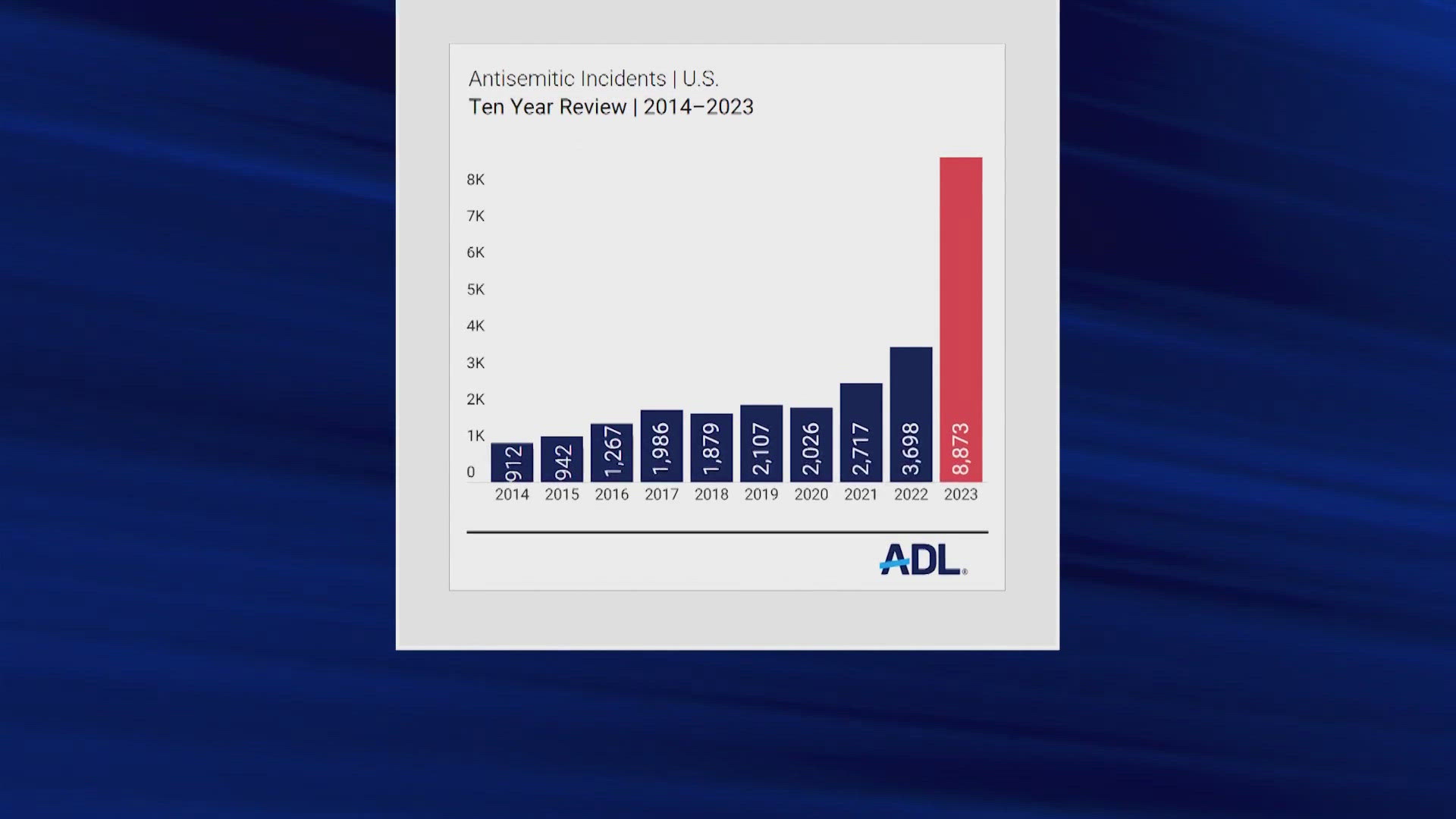 According to the FBI, hate crimes against Jewish Americans increased by more than 63% in 2023. The region in and around Northeast Ohio saw an even larger jump.