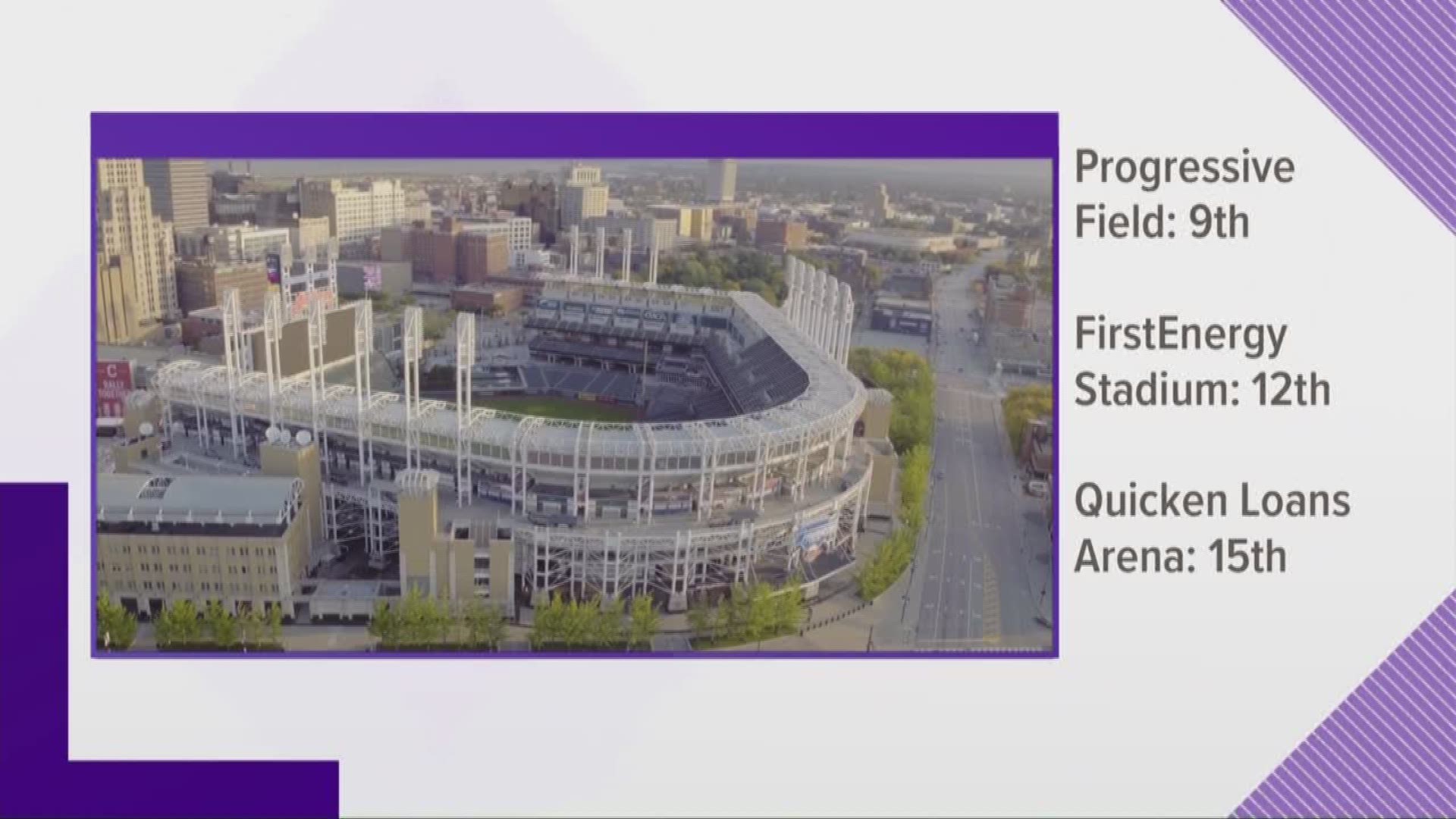 Cleveland's stadiums, arena grade out well in ESPN Outside the Lines report
