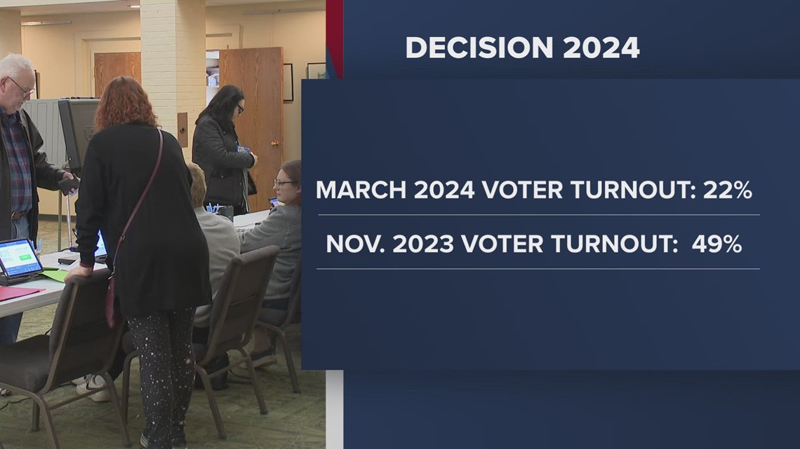 Ohio March 19 primary election by the numbers: Voter turnout and more ...