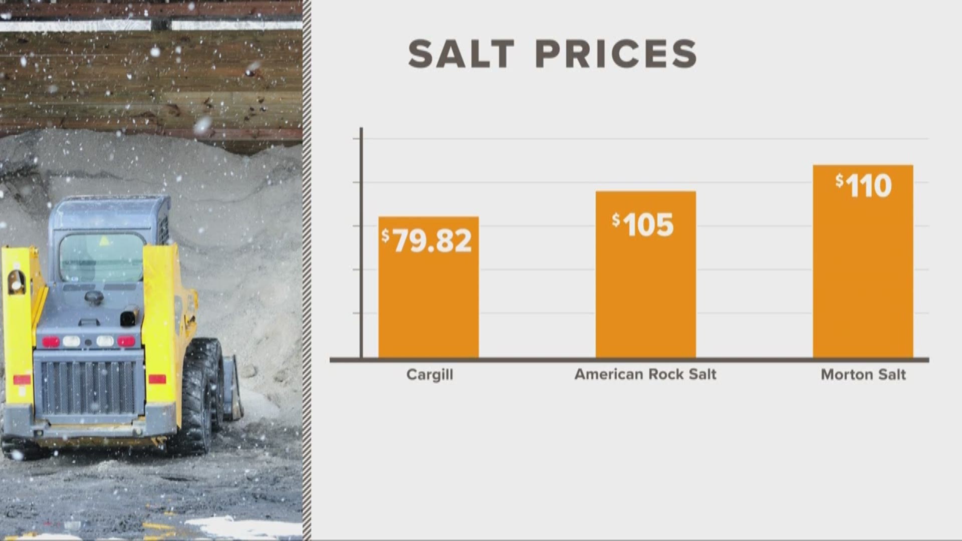 Road salt shortage, price increases could pose problems for Northeast Ohio