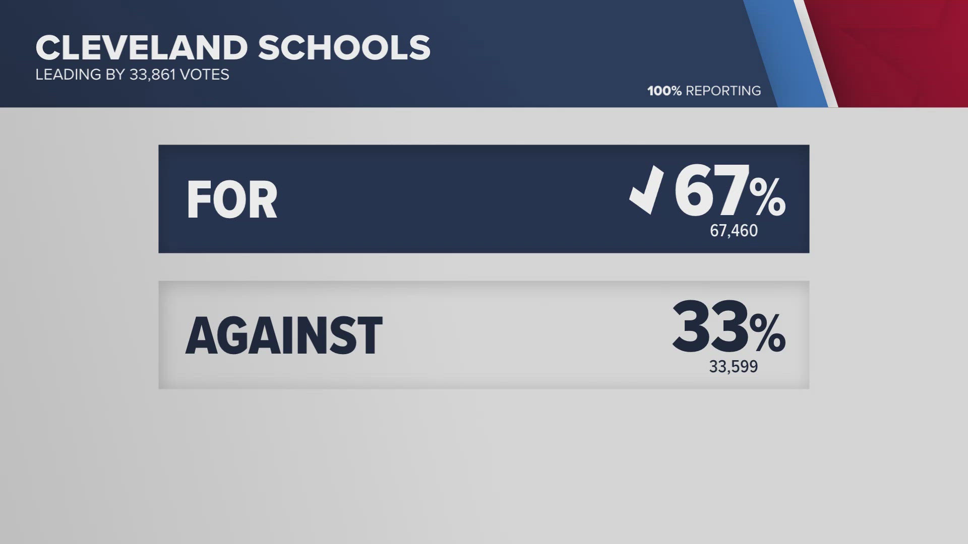 Did your school district's levy pass or fail? We check election results in Medina, Akron and Cleveland.