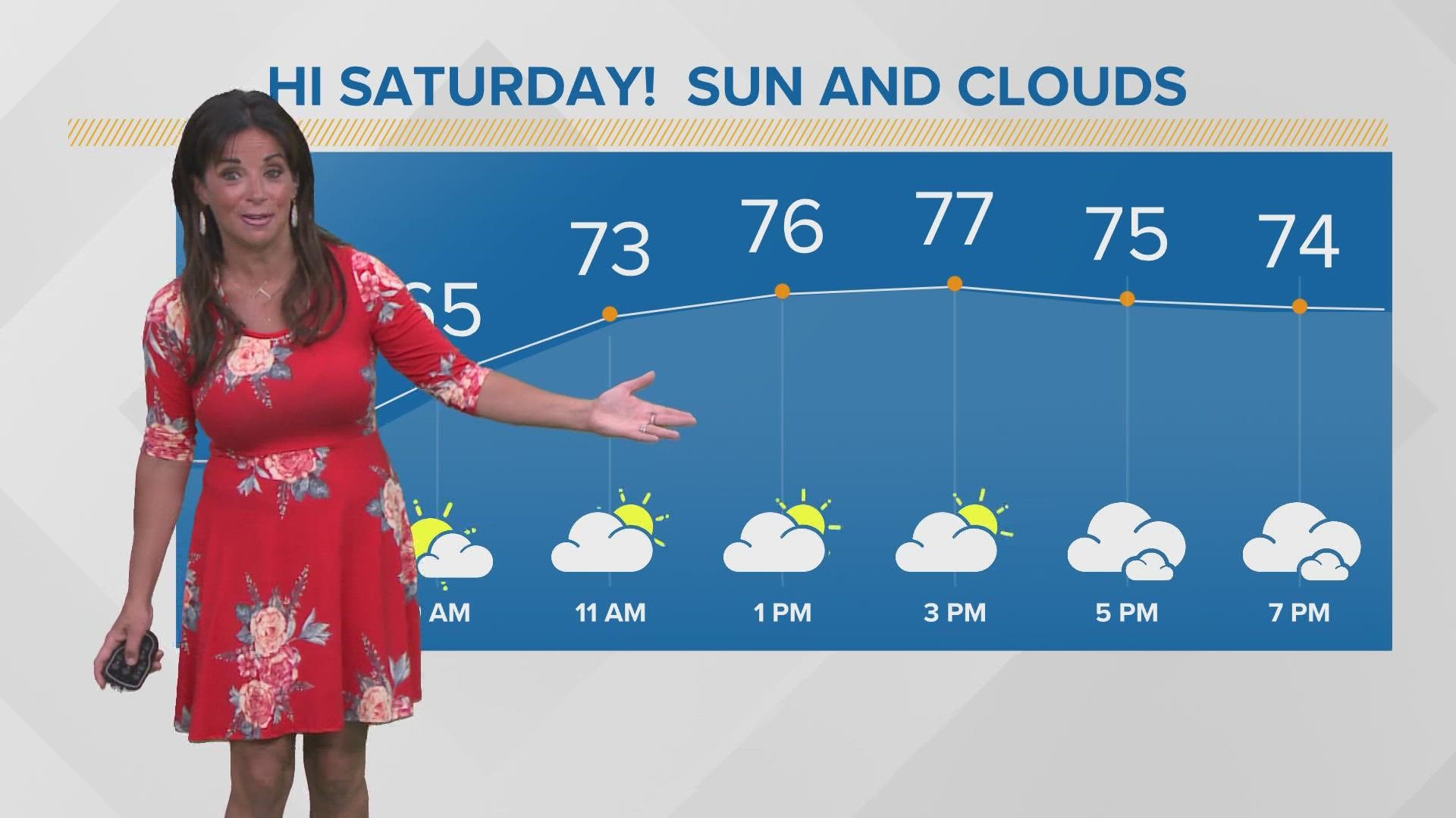 Hollie says there's a chance of rain, but you won't need to cancel any of your plans today.