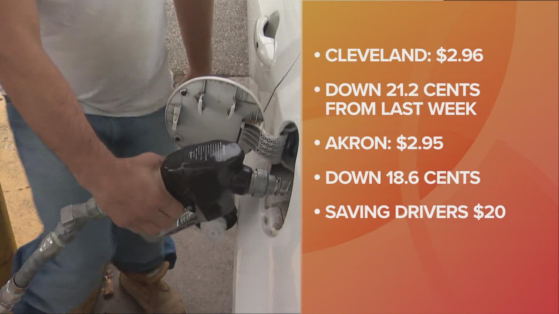 GasBuddy says gas prices in Cleveland are now 77.1 cents lower than one month ago.