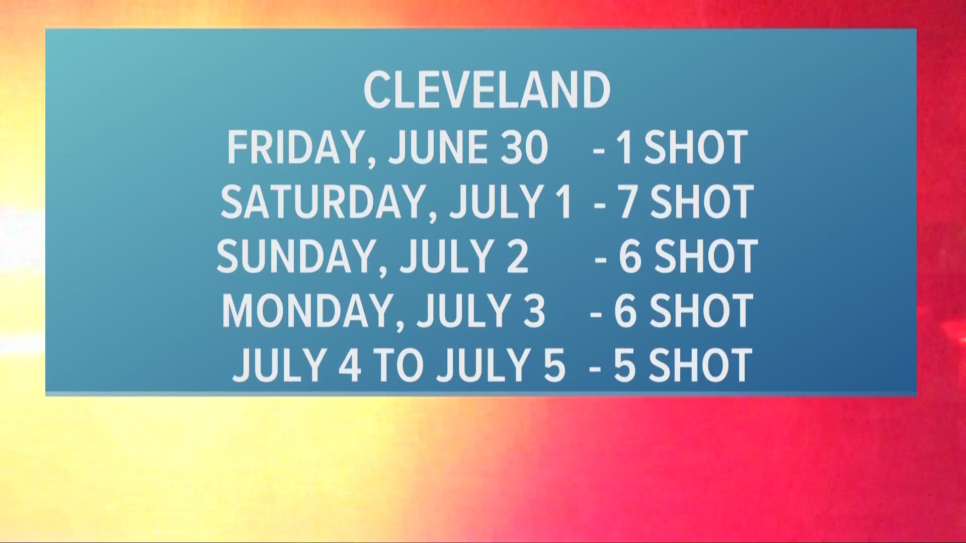 In Cleveland alone, 25 people were shot from Friday through Tuesday night. Five of those victims died.