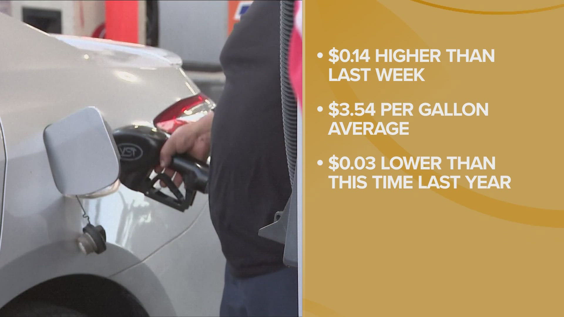 Cleveland drivers are now paying an average of $3.54 per gallon after GasBuddy says prices jumped 14.5 cents.