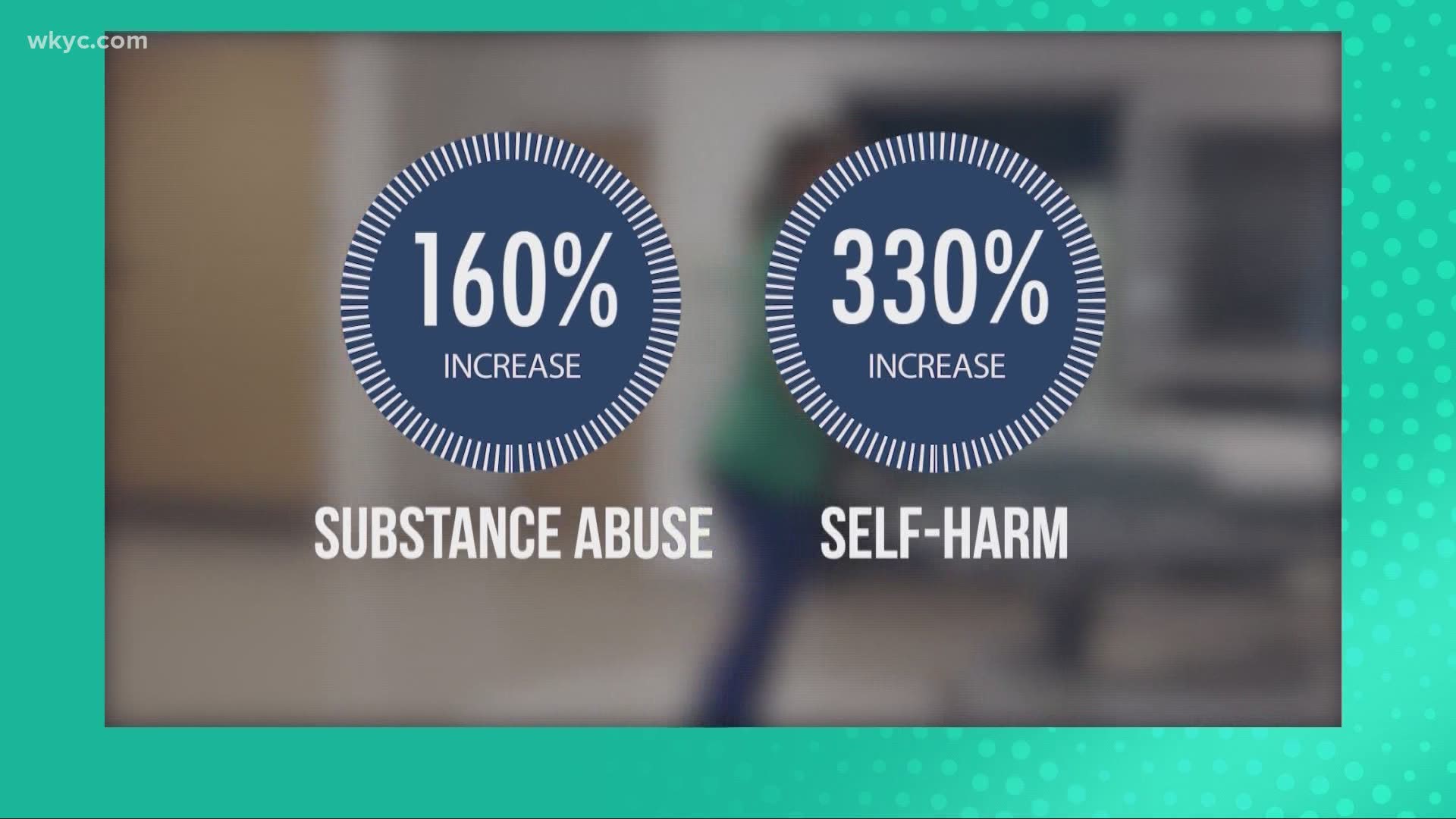 The highest jump was among 15- to 17-year-olds and more pronounced in girls. Dramatic increases in self-harm and substance use as reasons for ED visits.