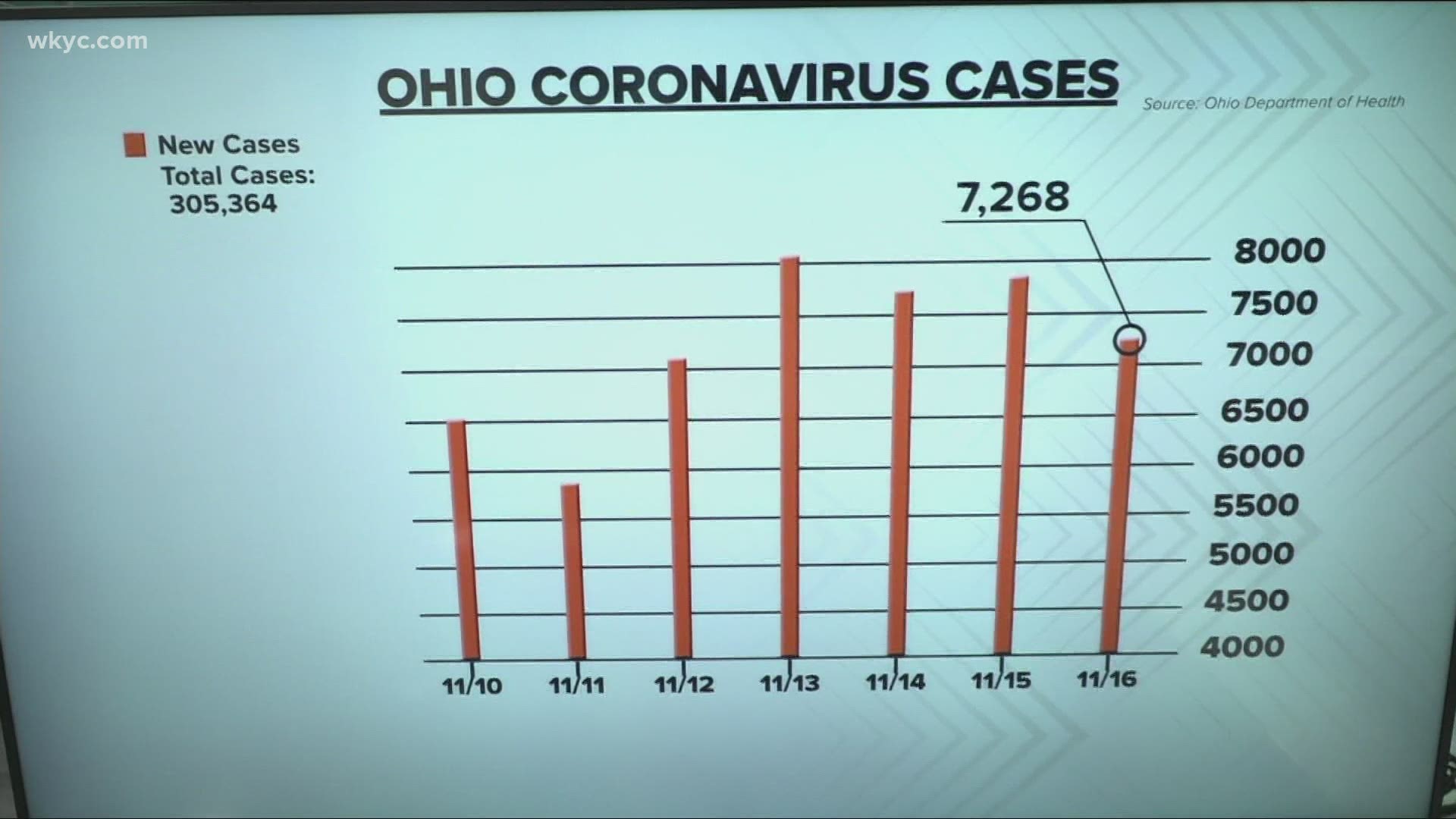 It's another big day for COVID-19 cases here in Ohio.  There were 7,268 new cases reported within the last 24-hours.