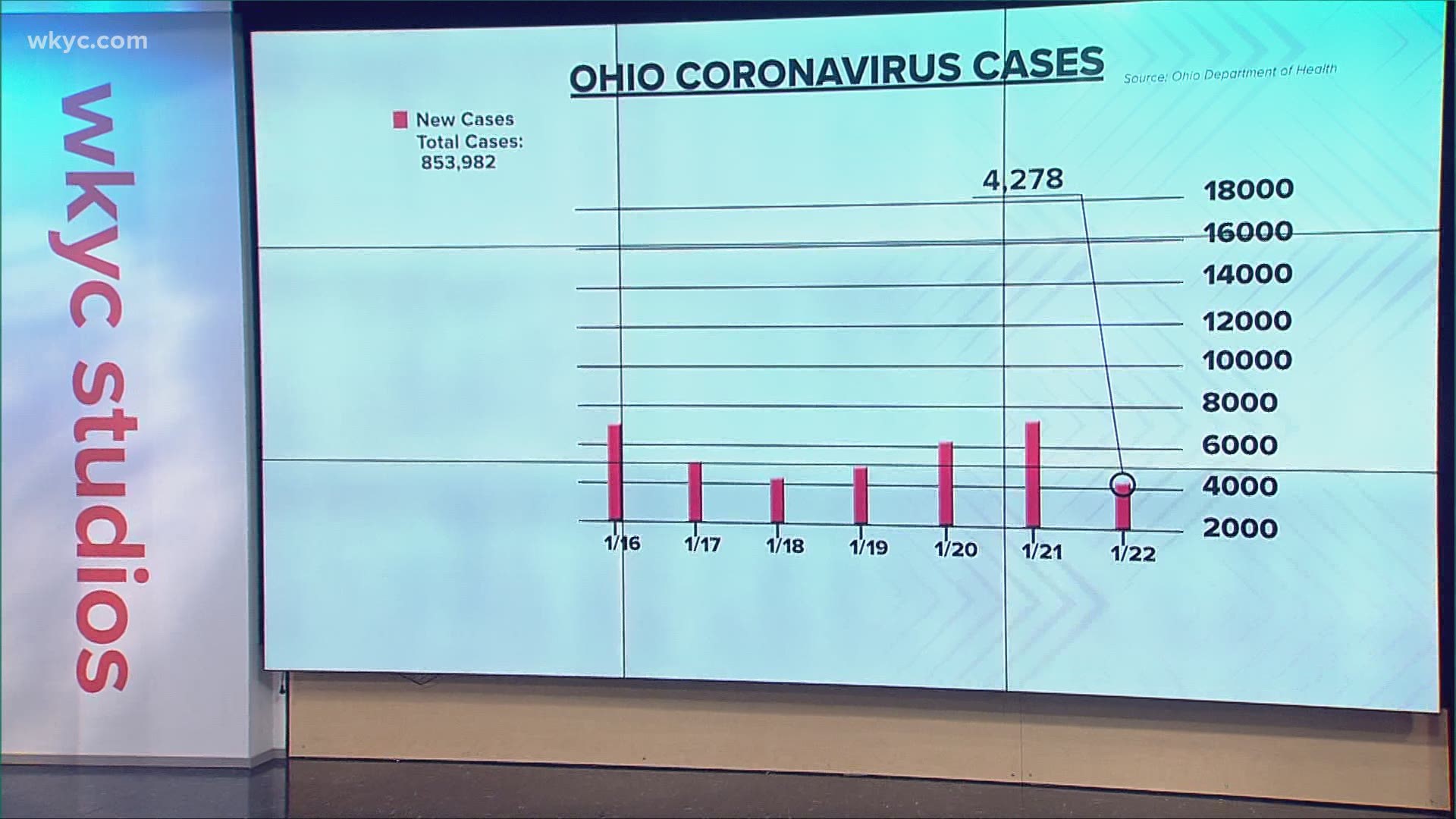 The number of COVID-19 cases dipped to 4,278 in the last 24 hours in Ohio. Several other key indicators showed declining numbers on Friday.