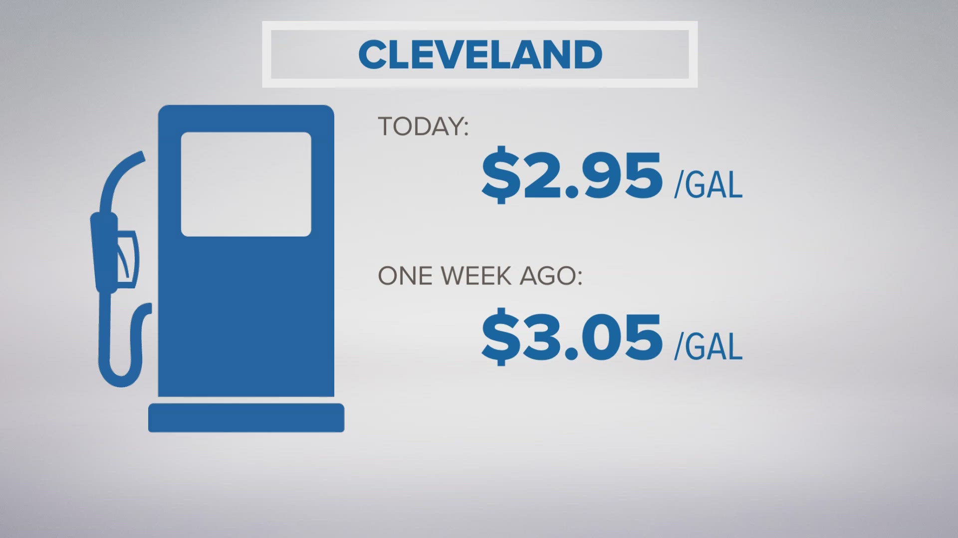 Drivers in Akron are now paying $2.84 per gallon after prices fell 16.6 cents since last week, according to new data released by GasBuddy early Monday.