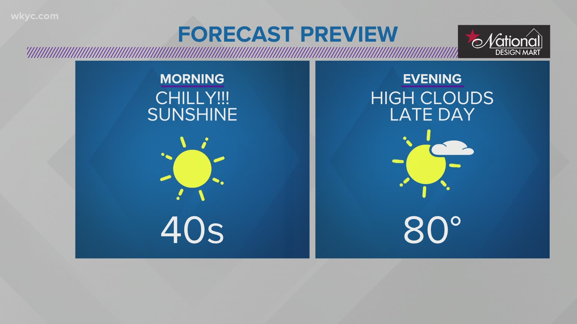 The weather will remain calm, sunny, and a bit cool through Thursday.
