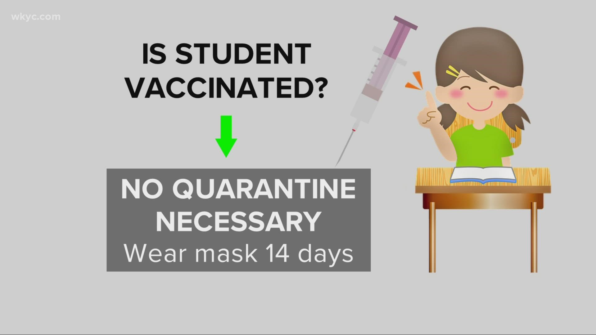 Should my child quarantine if they have been exposed but are vaccinated? What if they were wearing a mask but not vaccinated? Lynna Lai has the answers.
