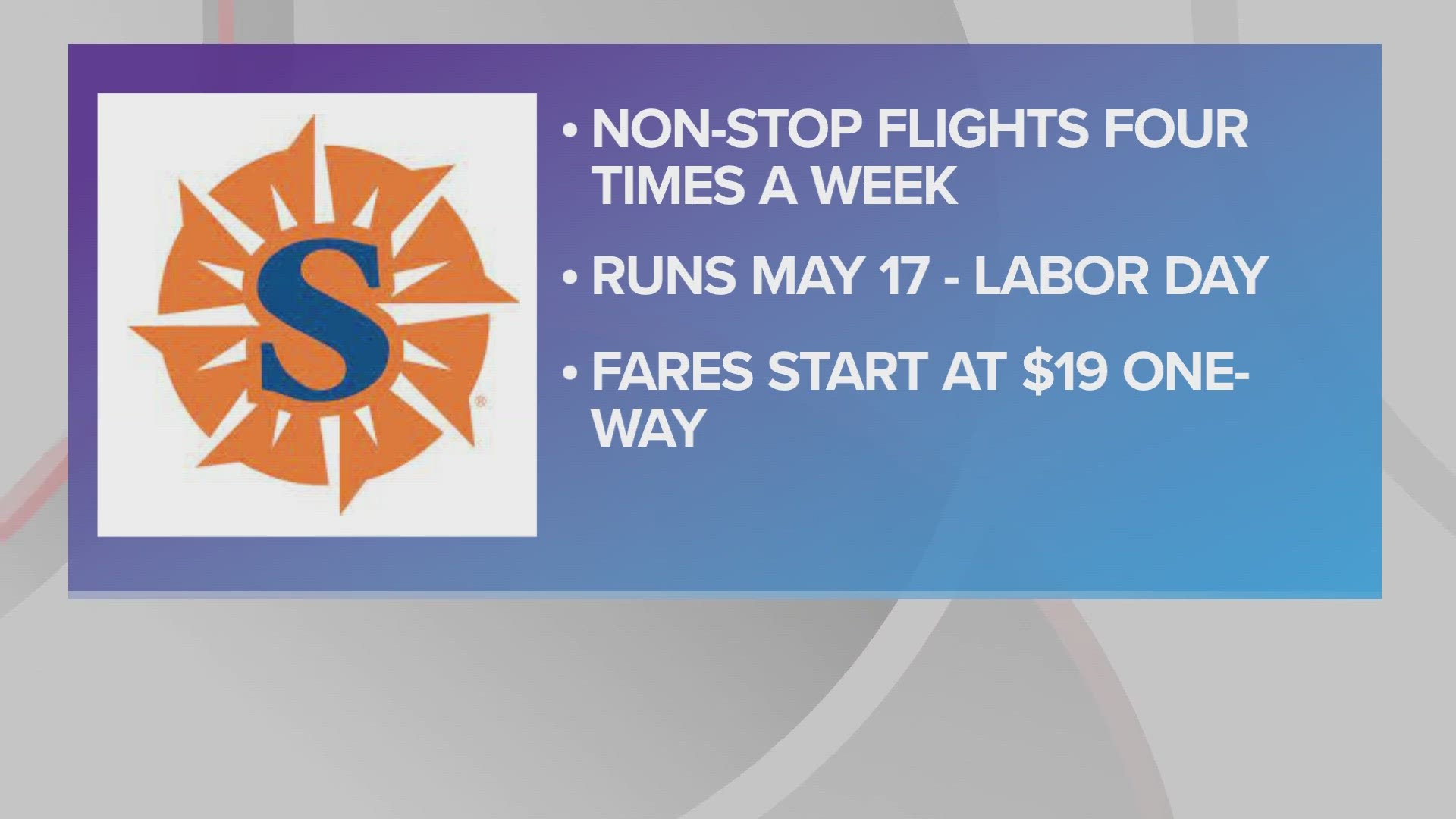 The new route, with fares as low as $19 one way, will operate four times a week from May 17 through Labor Day weekend. Sun Country becomes the 11th airline at CLE.