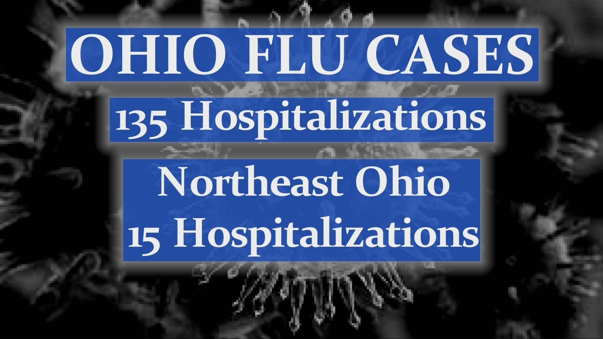 So far this season, the state has had 135 flu-related hospitalizations, including 15 in Northeast Ohio.