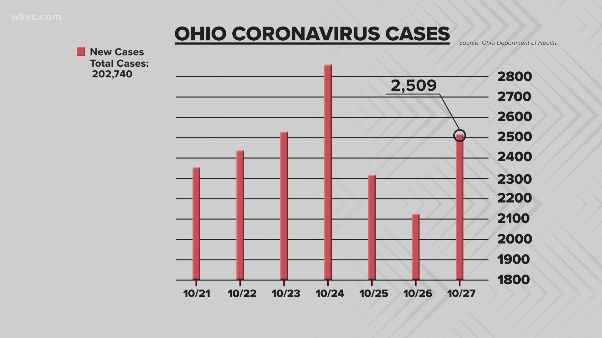 The Ohio Department of Health is reporting 2,509 new cases in the last 24 hours. Ohio also has 1,456 COVID-19 patients in the hospital.