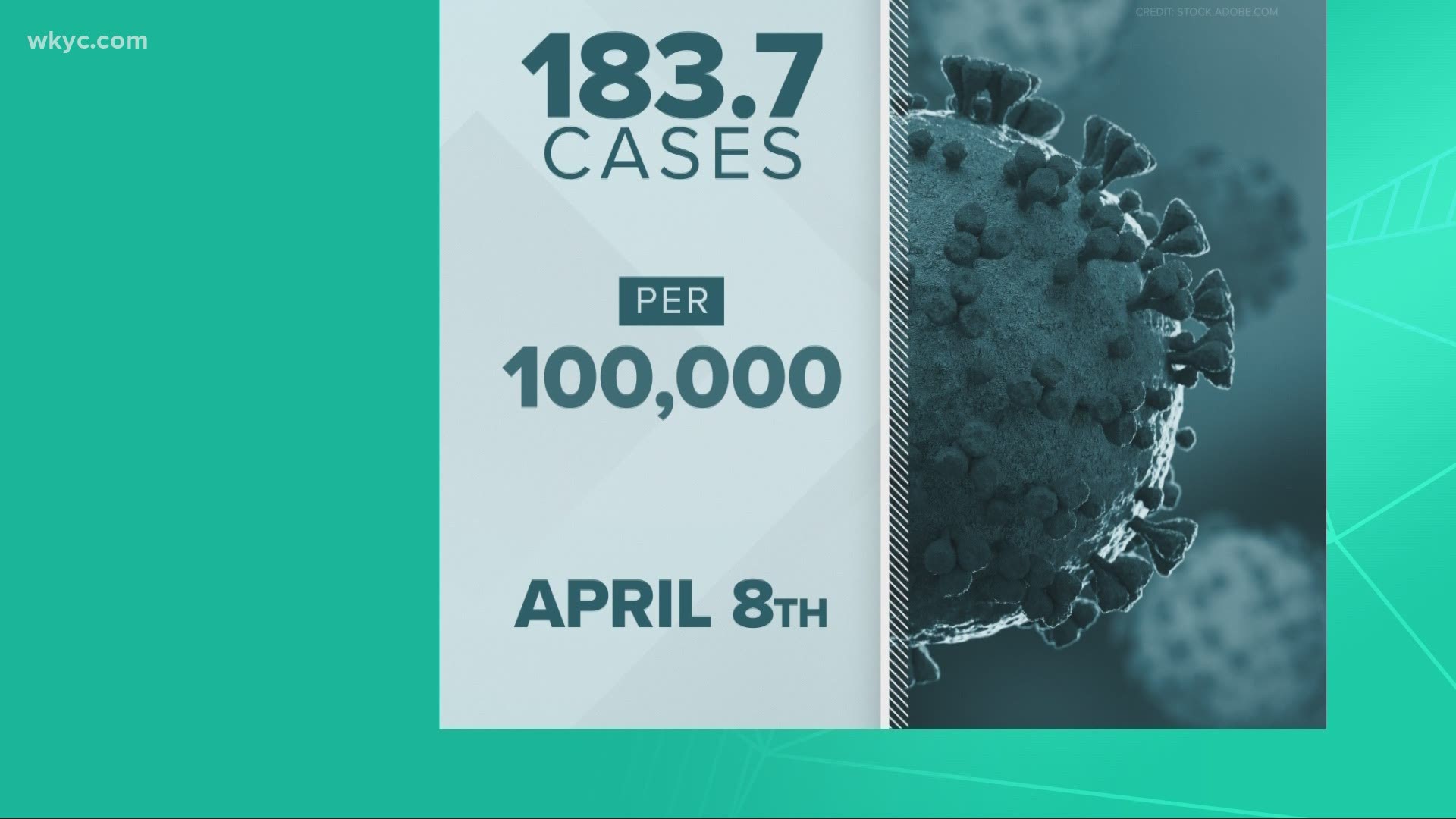 On Thursday, Ohio reported nearly 3,000 new cases in a 24-hour period.