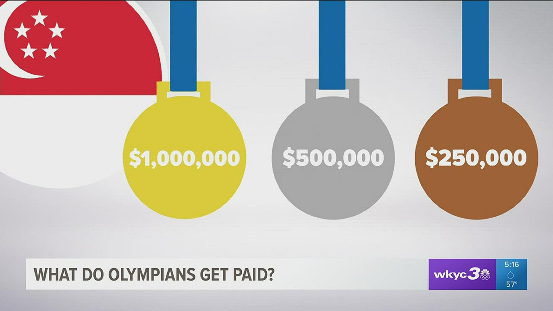 How much do Olympic athletes get paid?