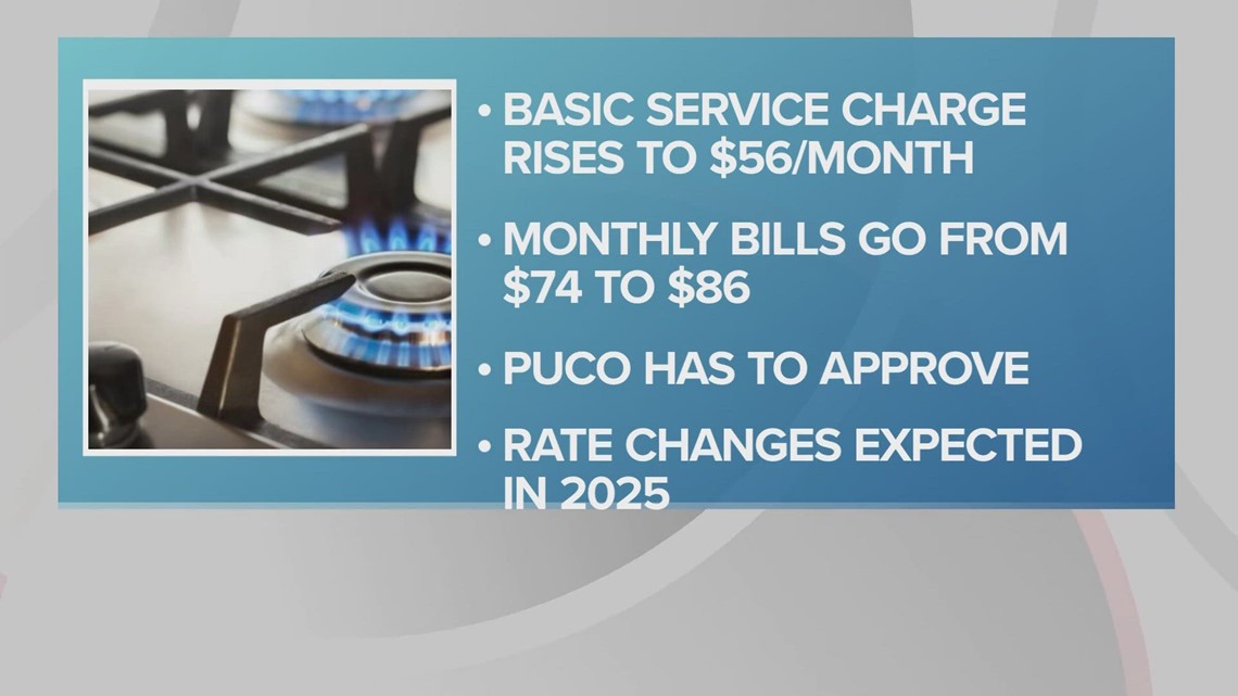 Dominion Energy Ohio seeks natural gas rate increase for its 1.2