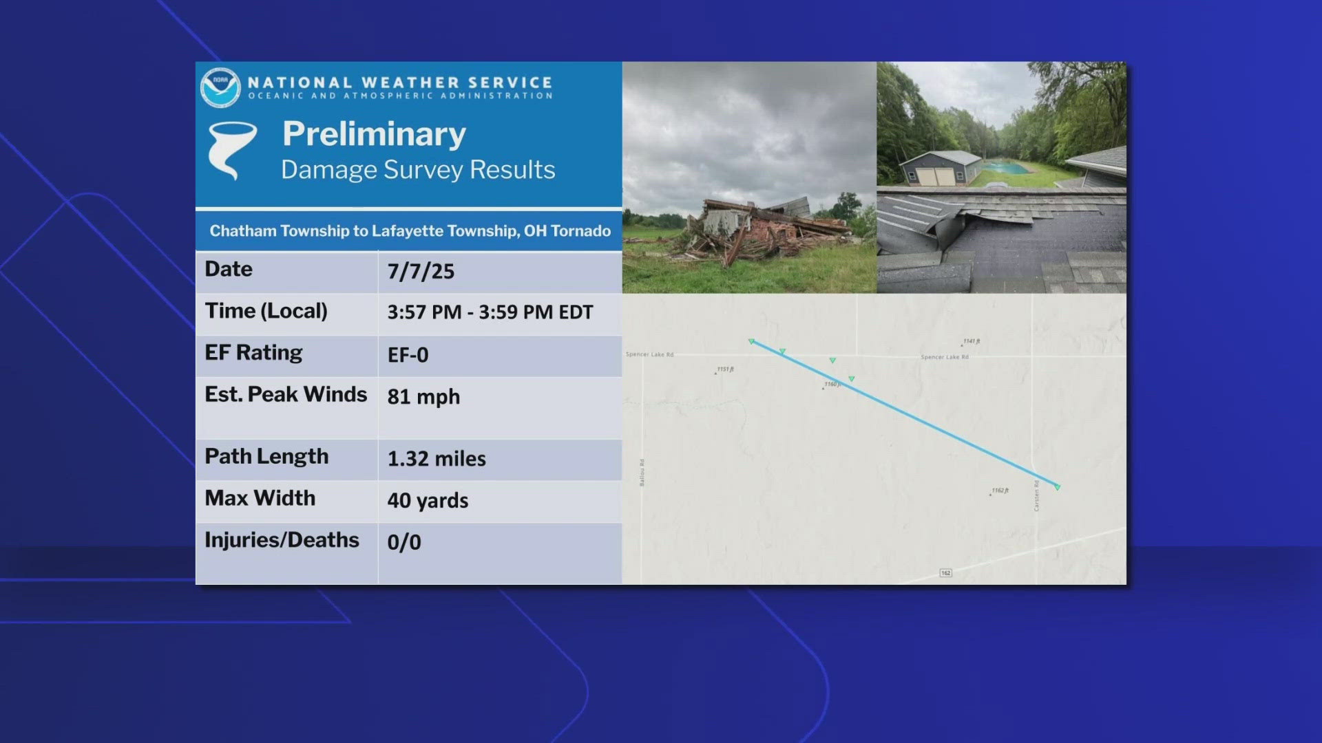 The NWS reports that the Medina County EF0 is the 22nd tornado to impact Ohio in 2025. At this time in 2024, Ohio had already experienced 64 tornadoes.