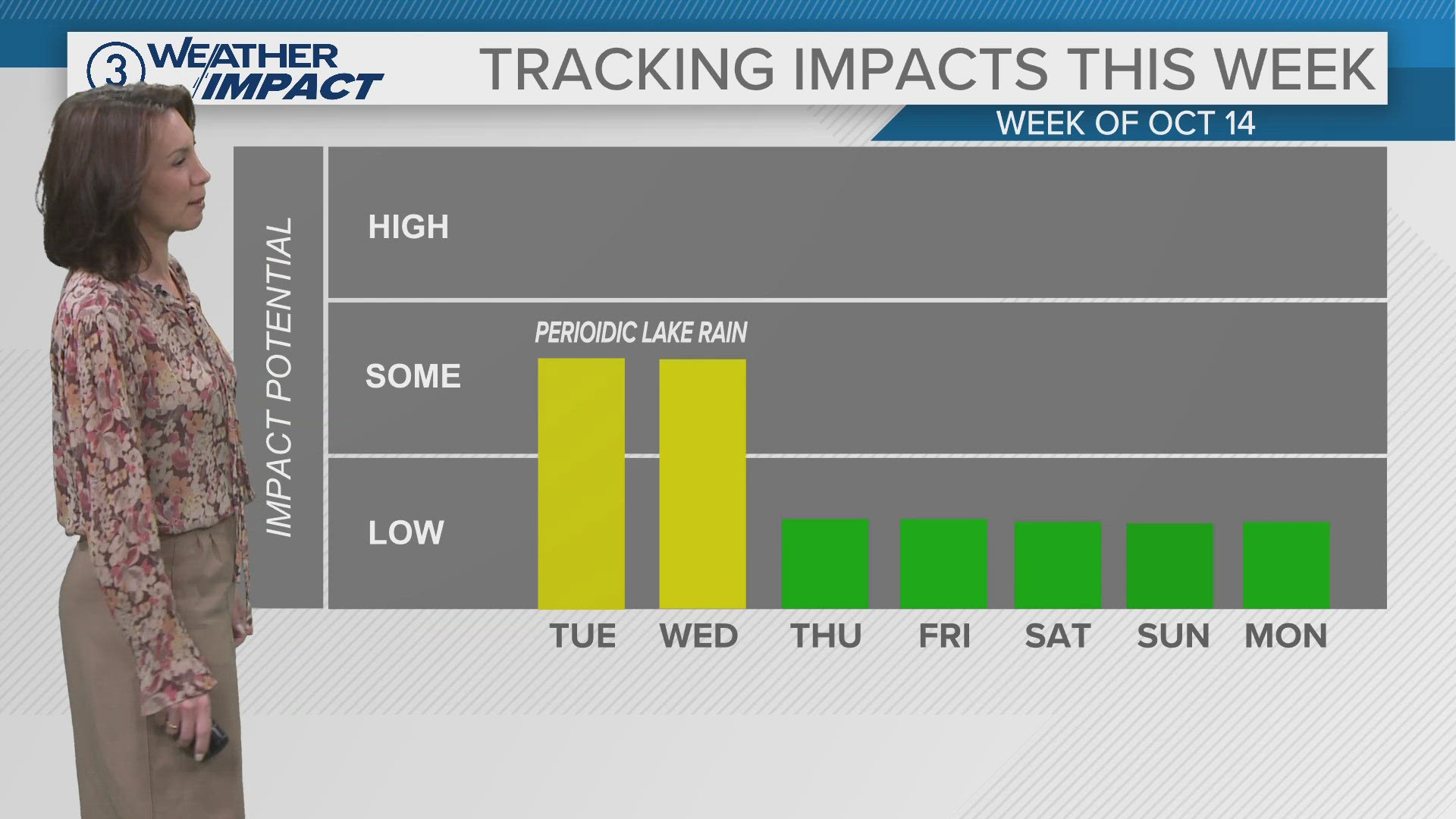 Lake effect rain on Tuesday with temps near 50.