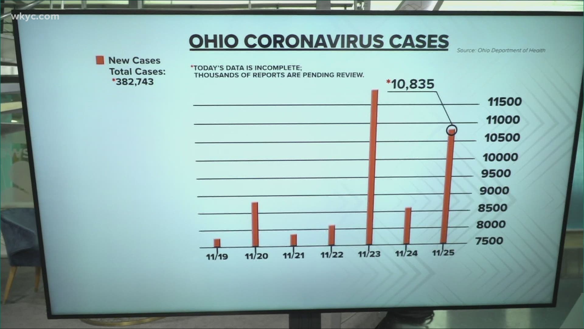 The state is once again over 10,000 new cases in 24 hours. Ohio also reported 156 new deaths.