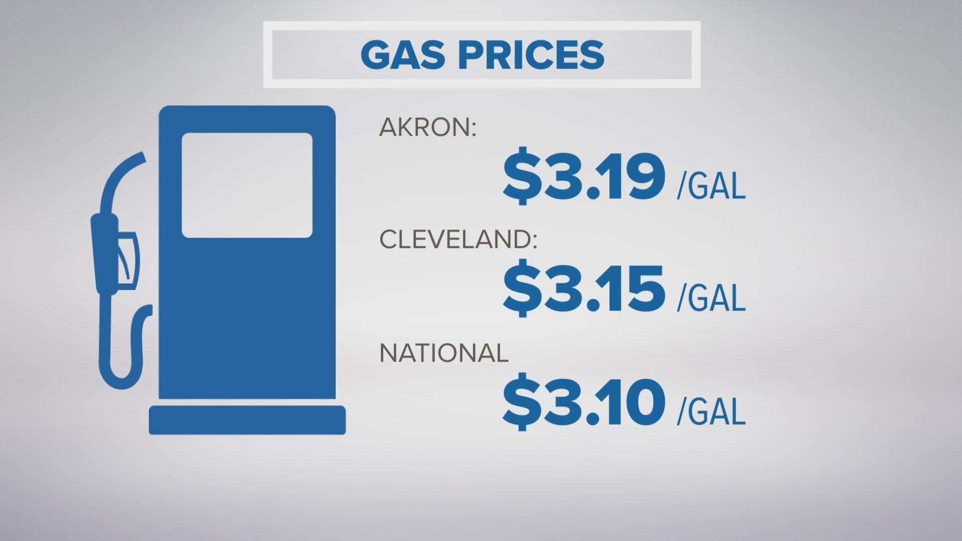 The average in Akron and Cleveland is back above $3 per gallon.